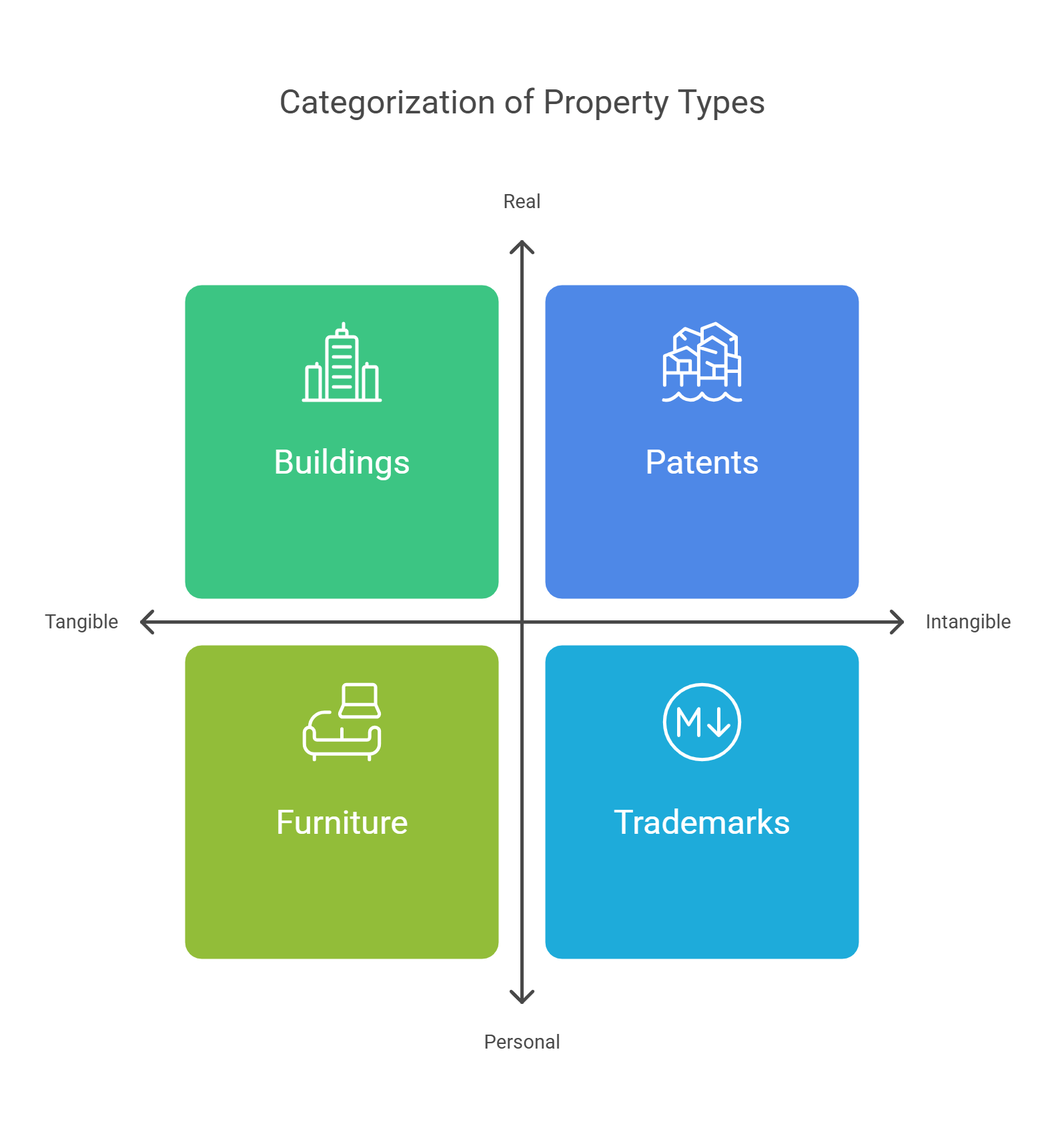 Categorization Of Property Types Real, Personal, Tangible & Intangible