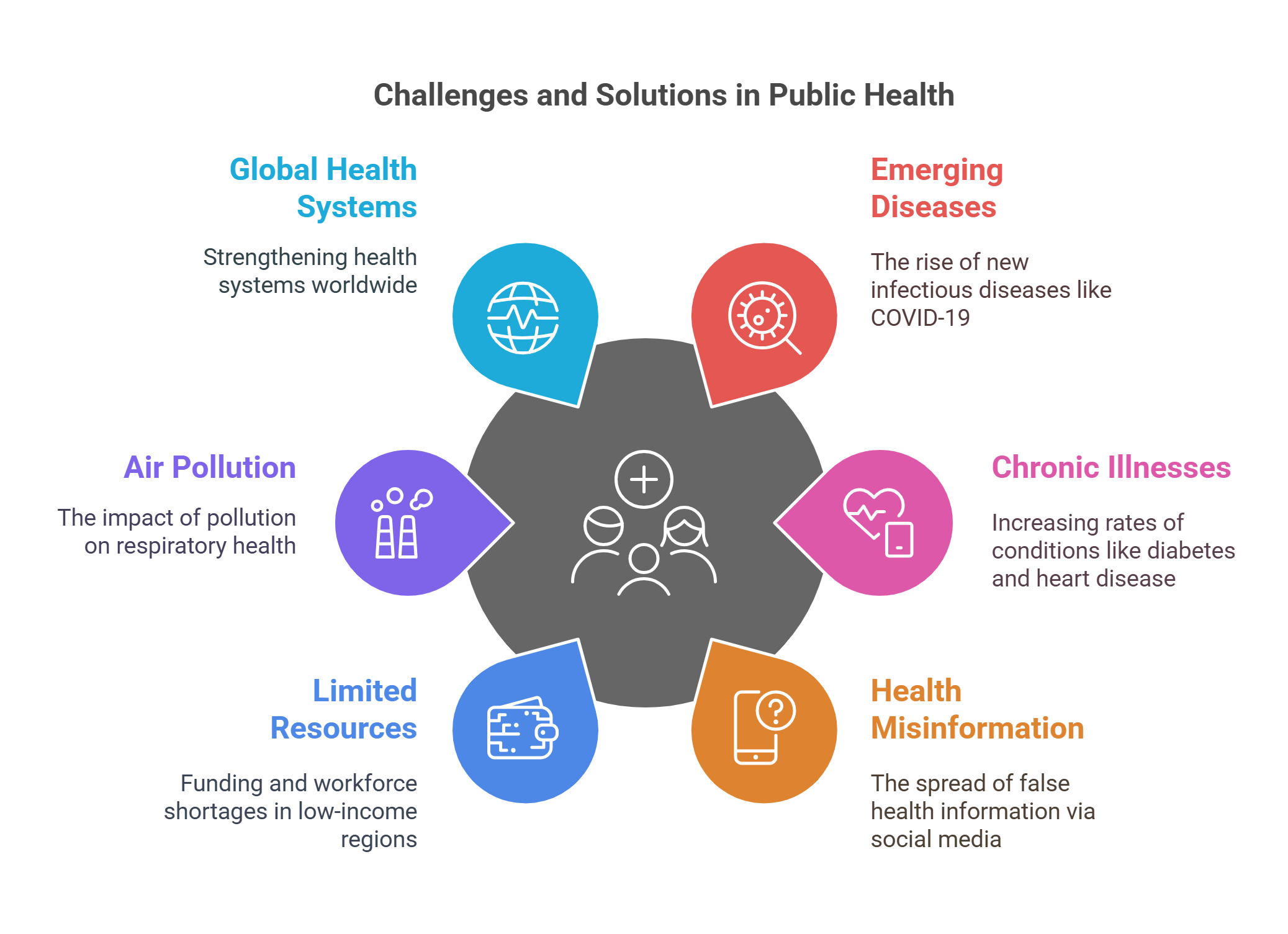 Challenges And Solutions In Public Health