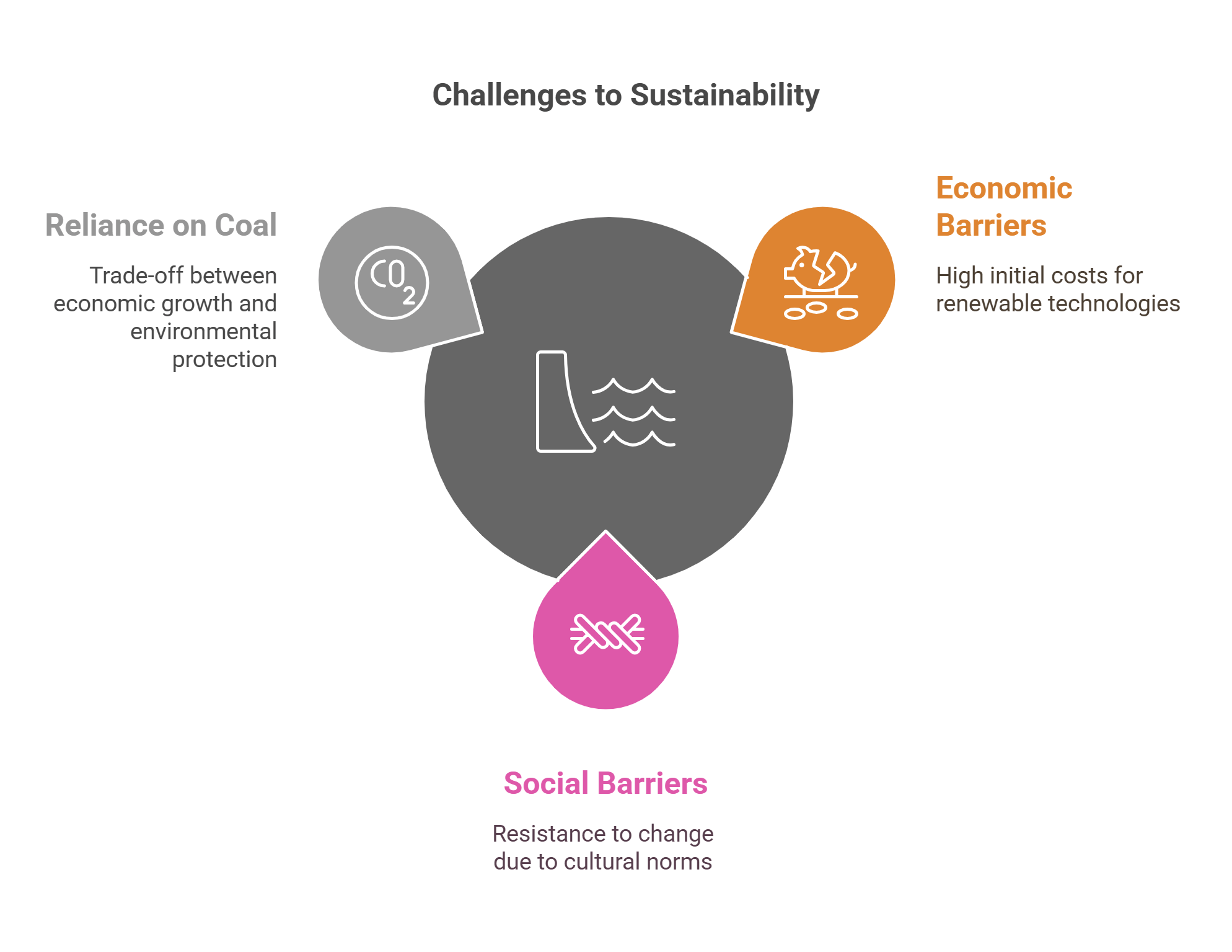 Challenges To Achieving Sustainability