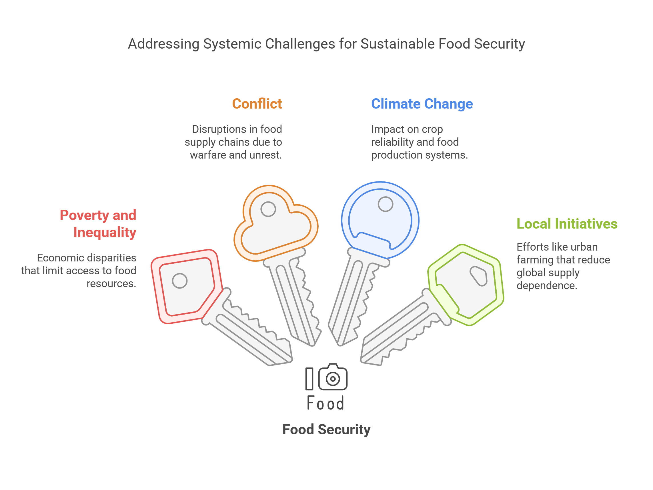 Challenges To Food Security