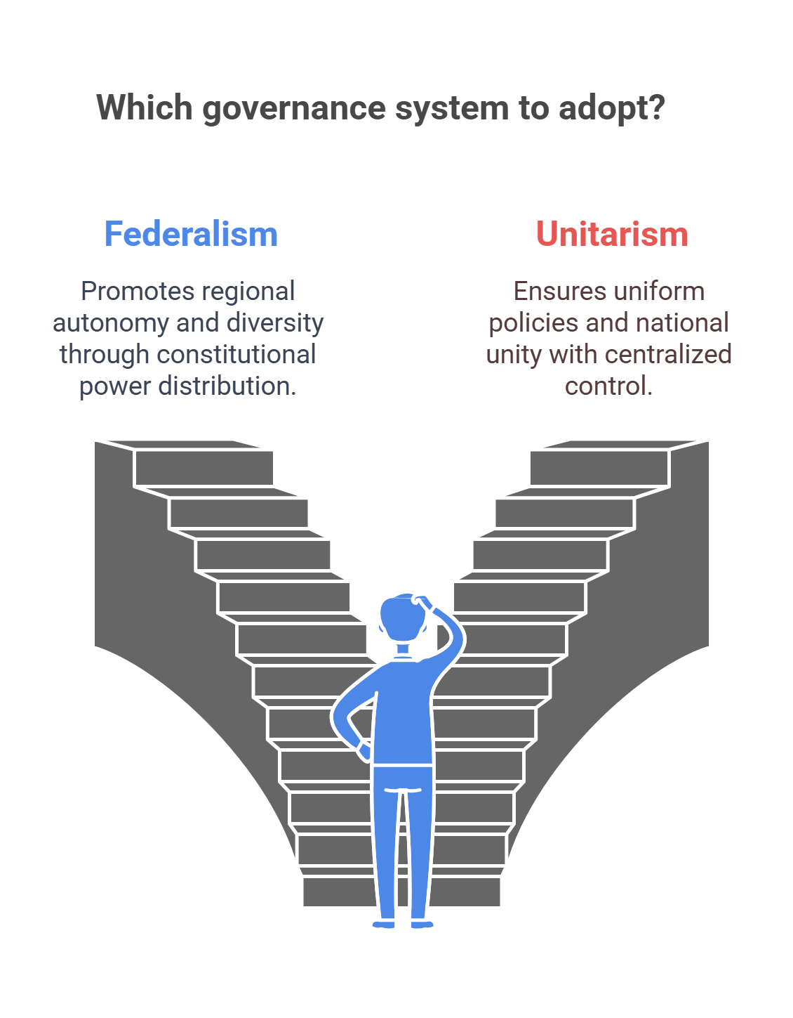Choosing Between Federalism And Unitarism In Governance