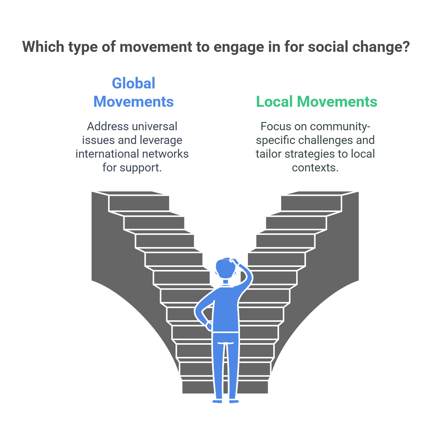 Choosing Between Global And Local Movements