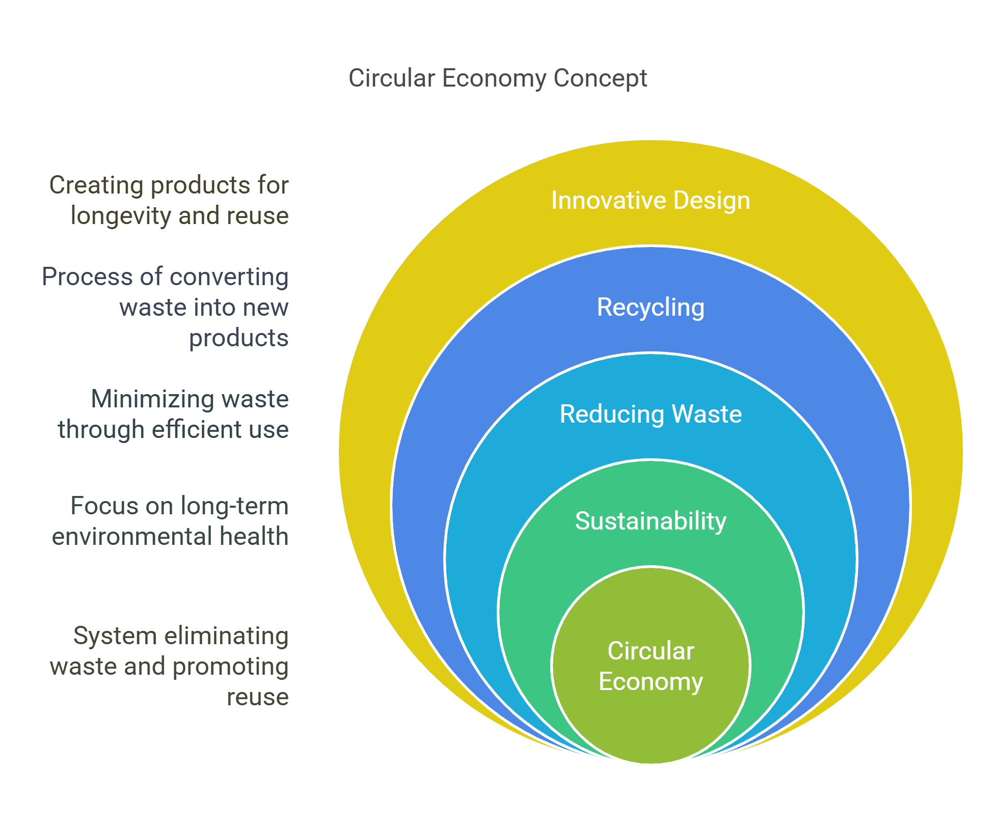 Circular Economy Concept From Recycling To Sustainability