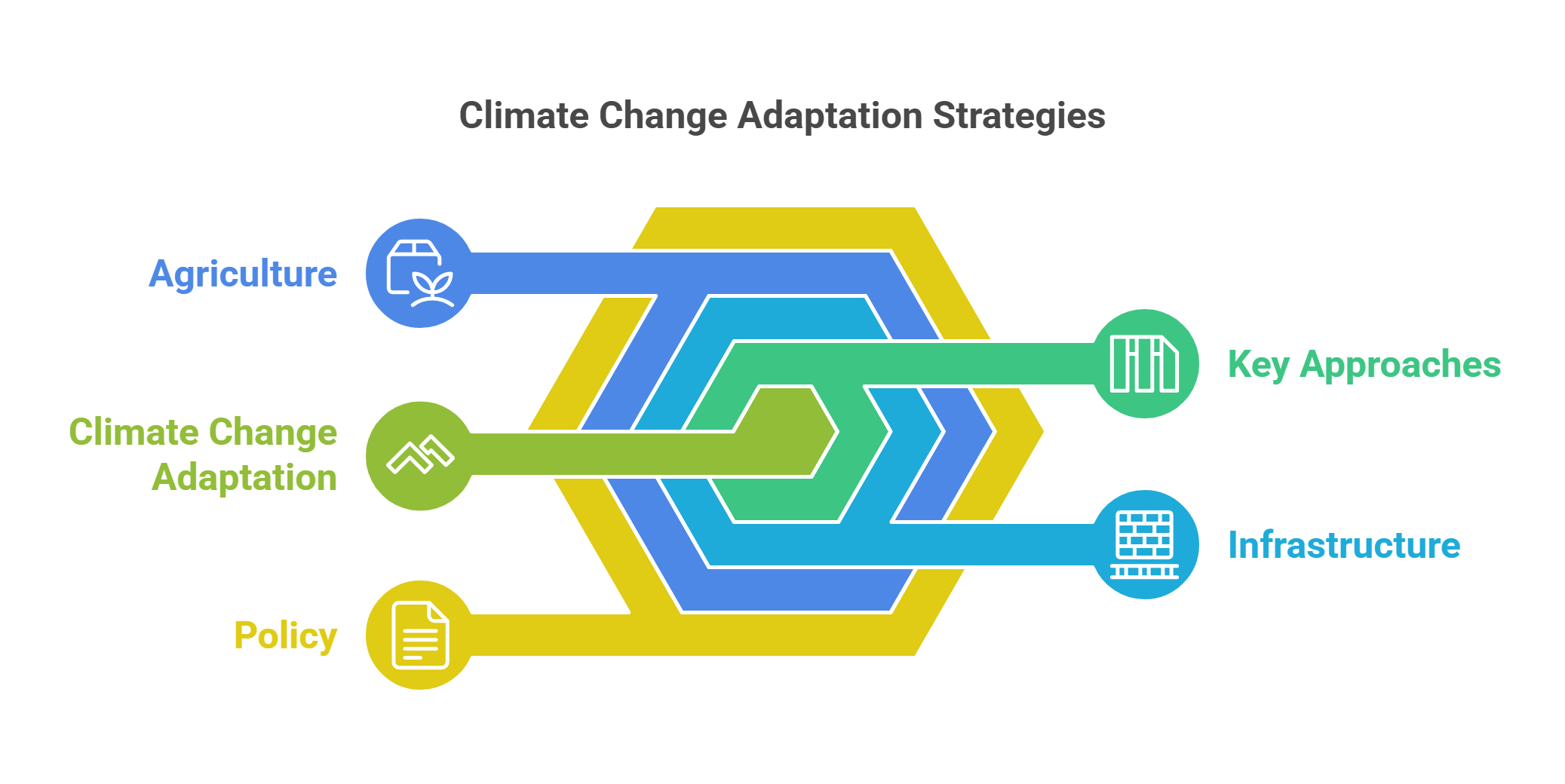 Climate Change Adaptation Strategies