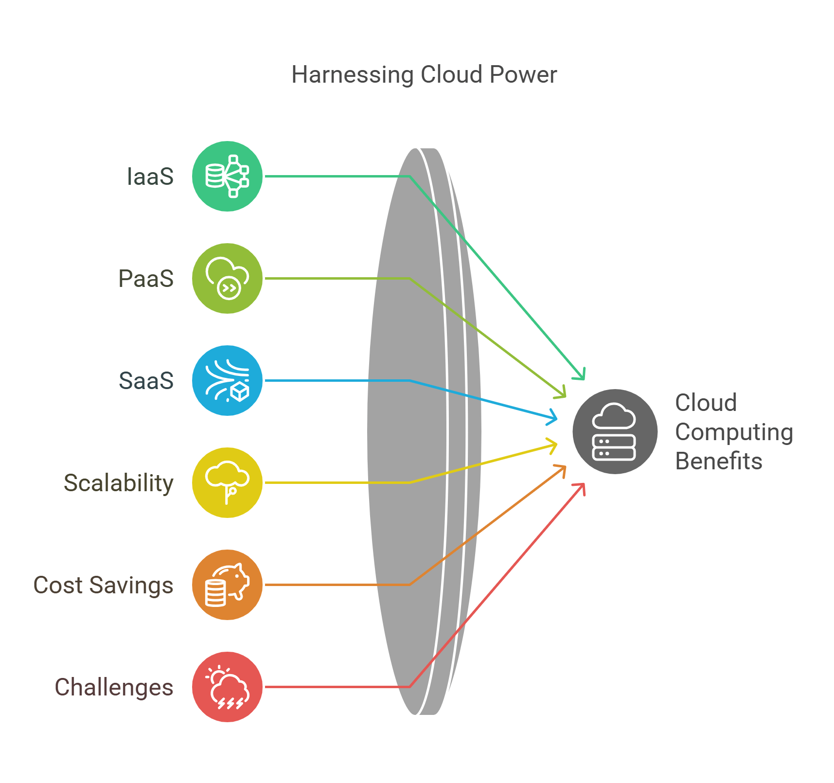 Cloud Computing Benefits And Challenges