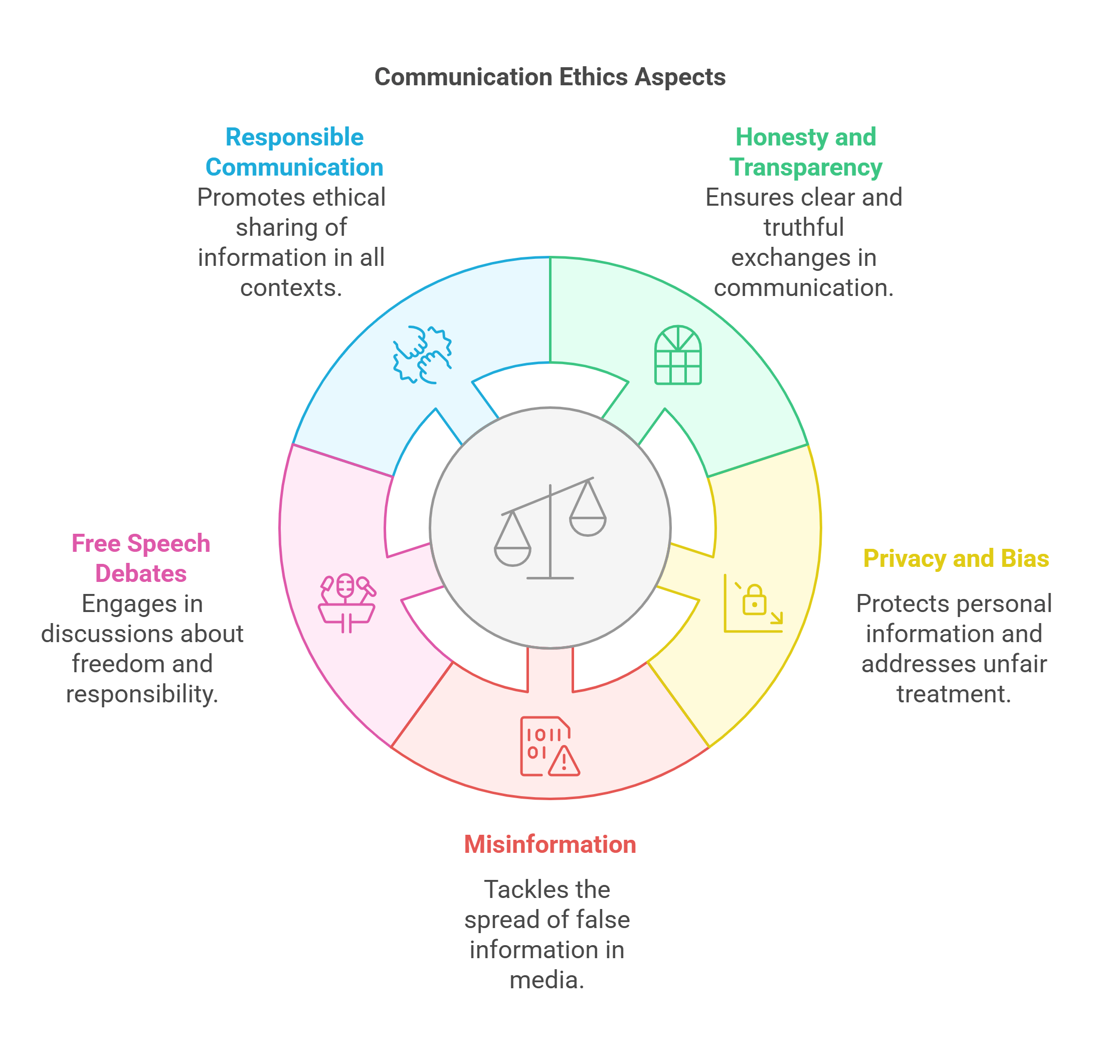 Communication Ethics Aspects