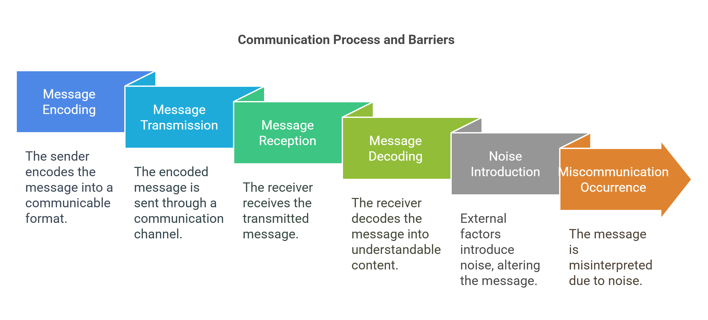Communication Process And Barriers