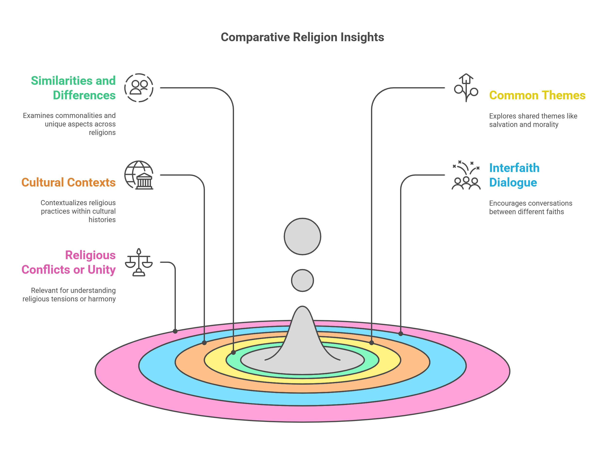 Comparative Religion Insights