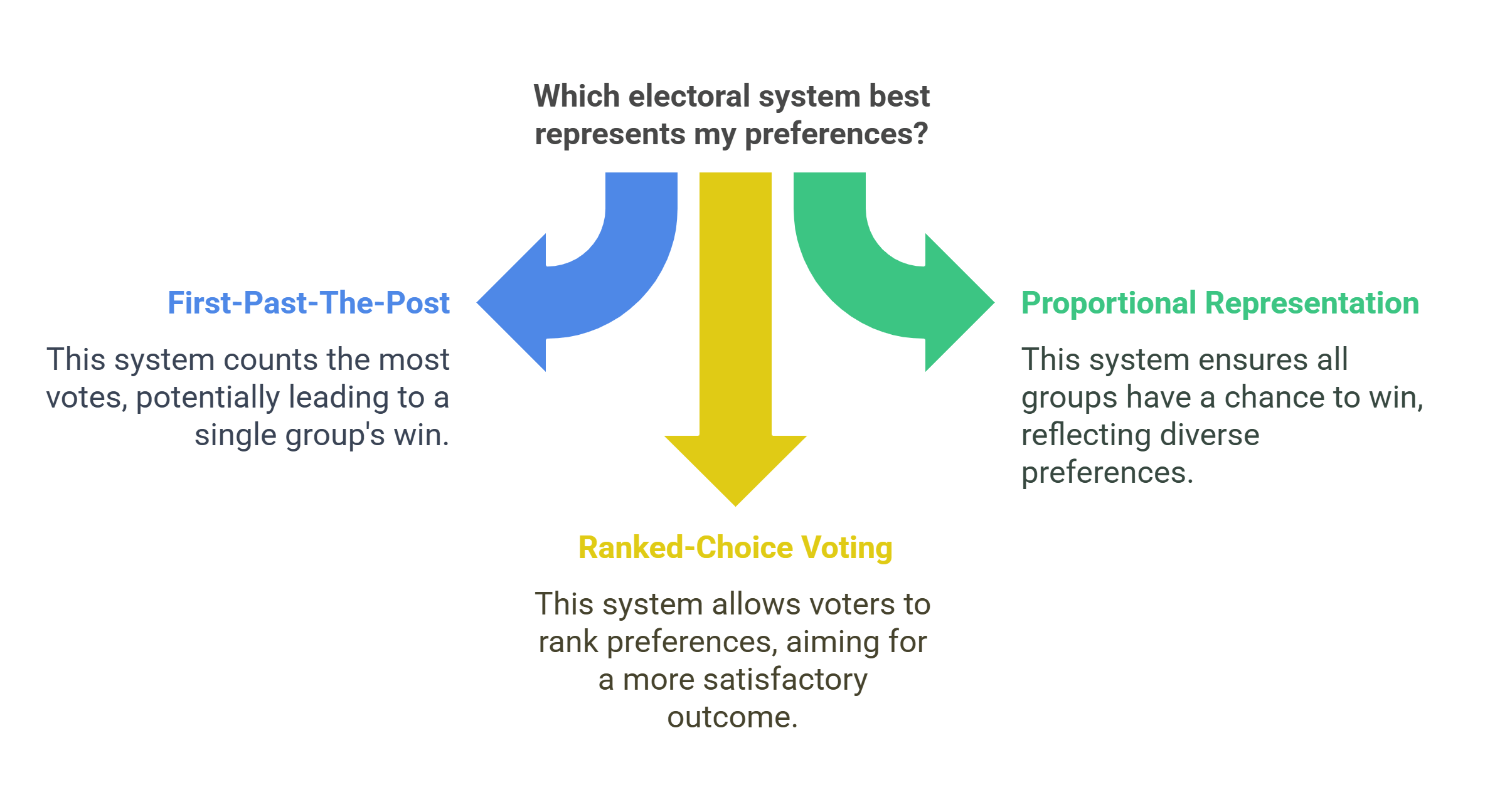 Comparing Electoral Systems