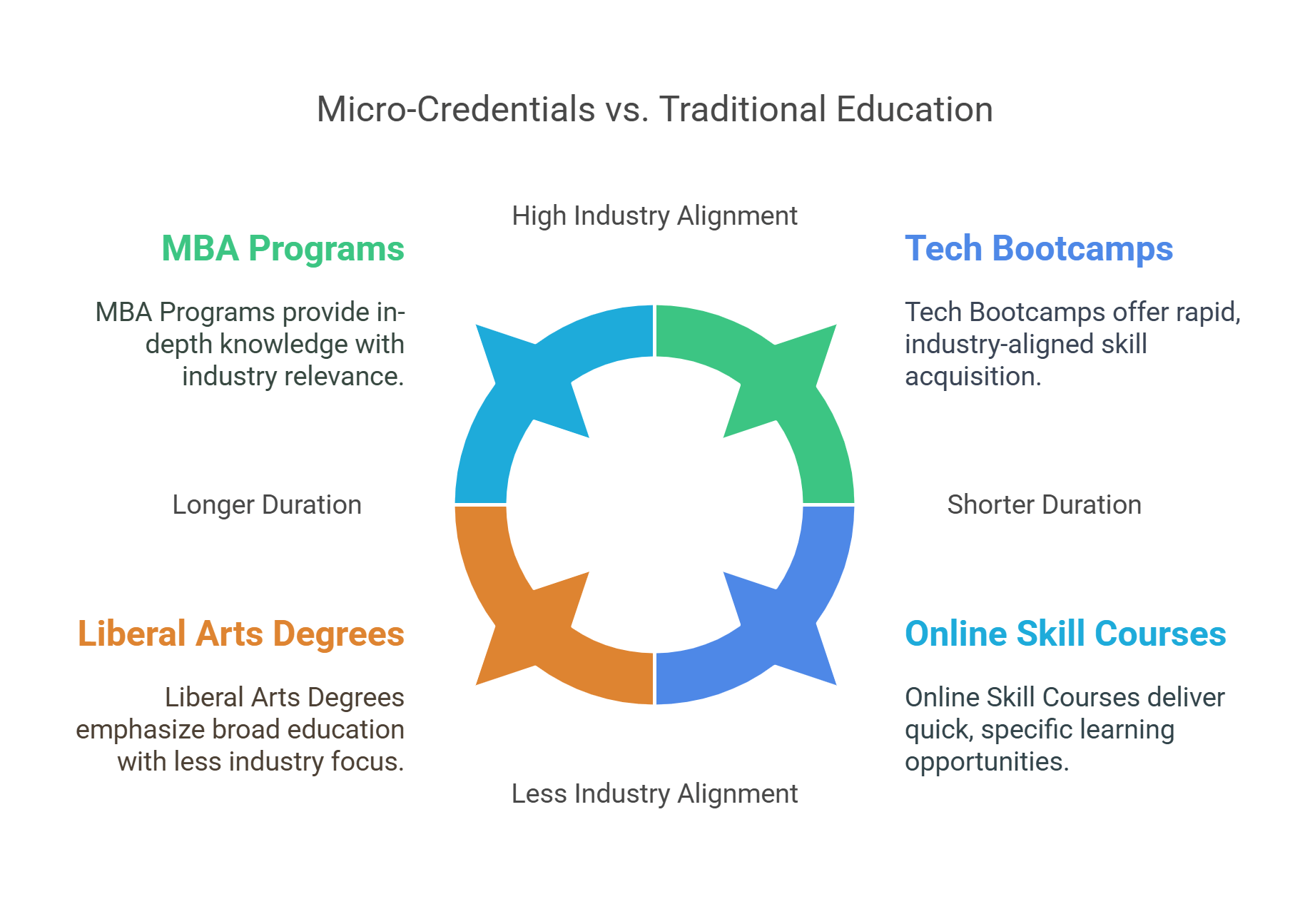 Comparing Micro Credentials And Traditional Education