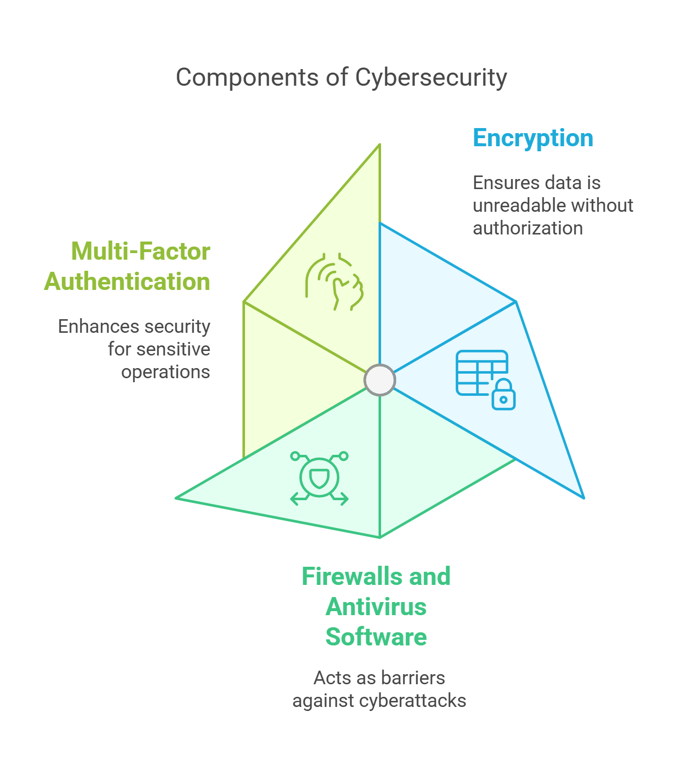 Components Of Cybersecurity Explained