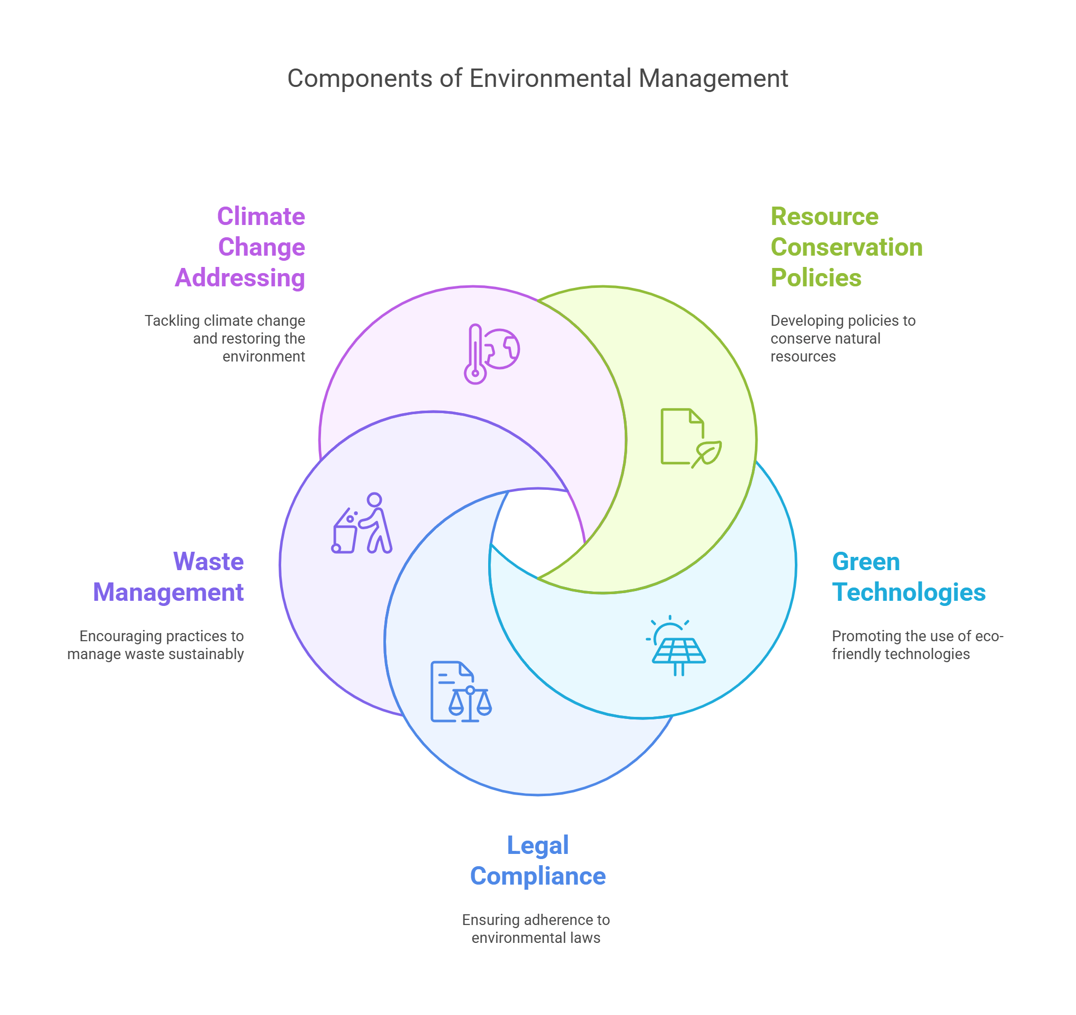 Components Of Environmental Management