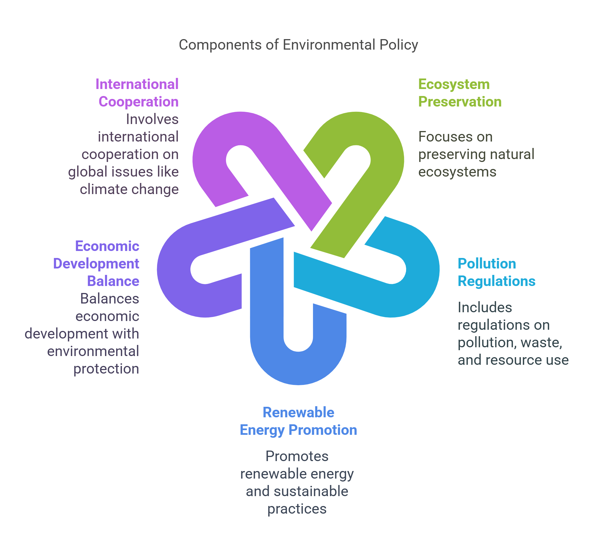 Components Of Environmental Policy