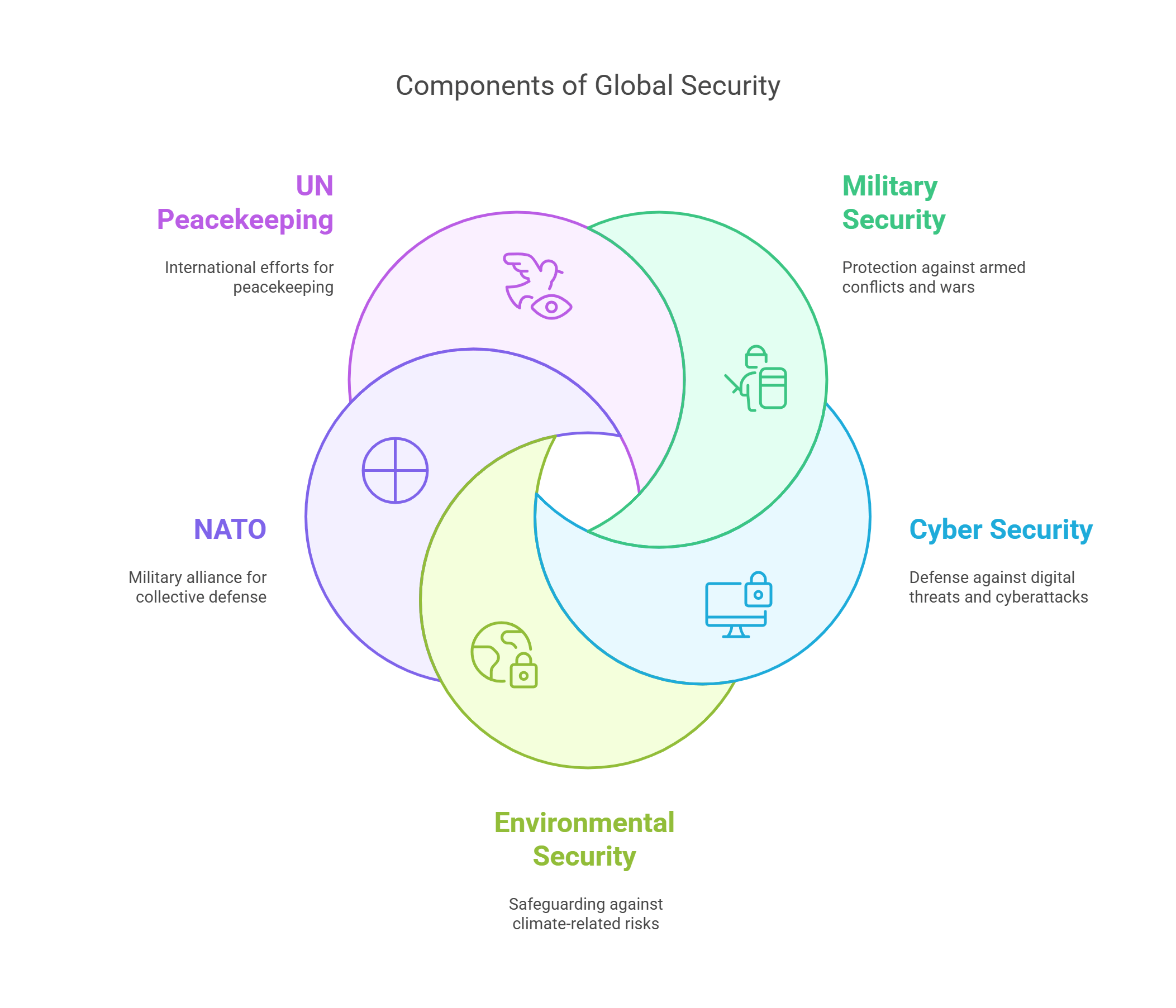 Components Of Global Security