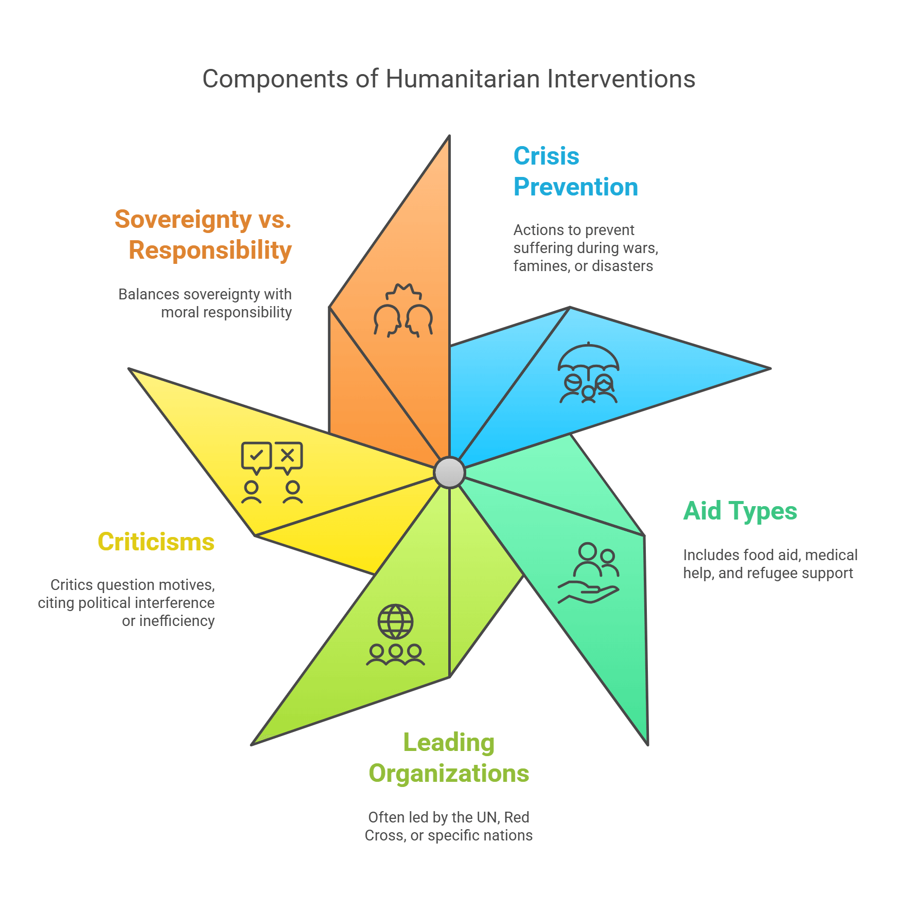 Components Of Humanitarian Interventions