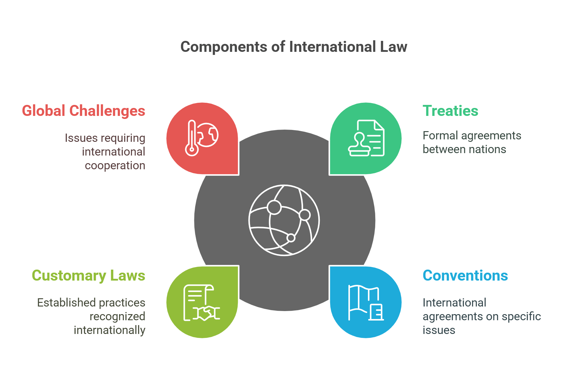 Components Of International Law