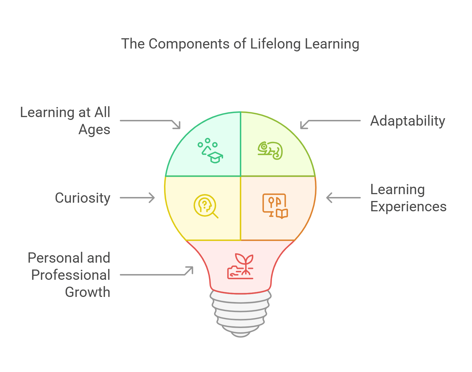 Components Of Lifelong Learning