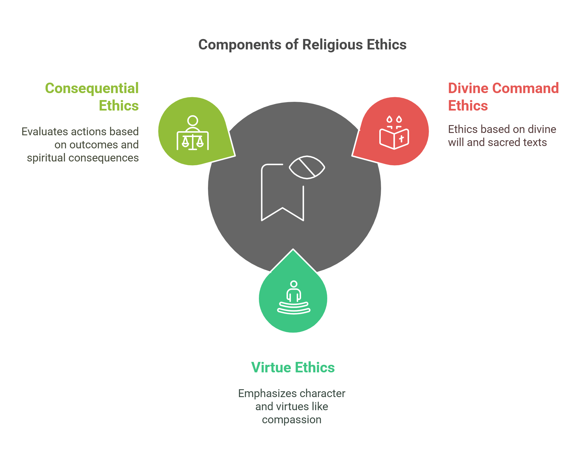 Components Of Religious Ethics