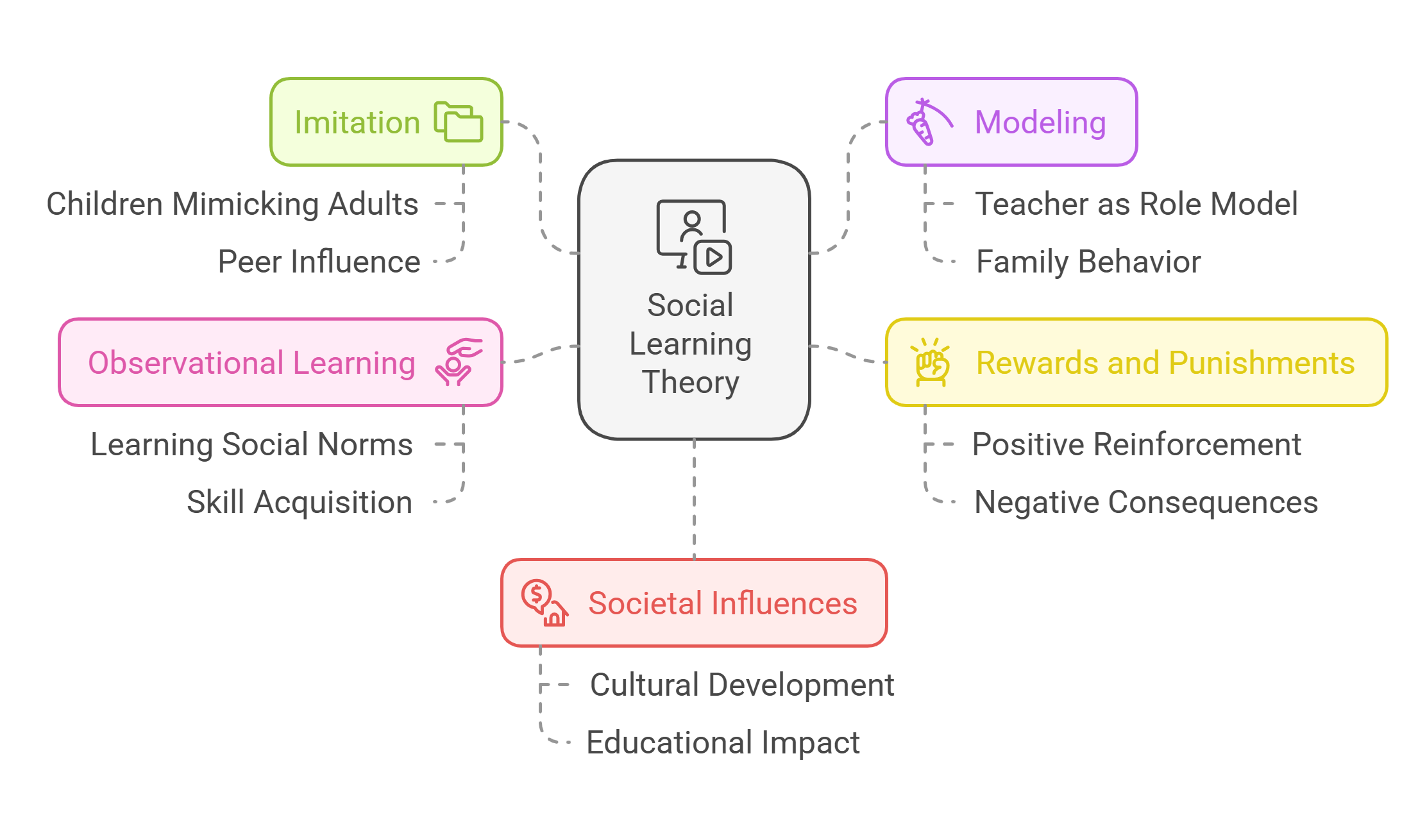 Components Of Social Learning Theory