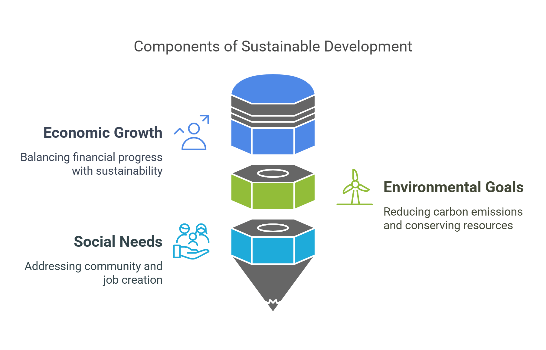 Components Of Sustainable Development