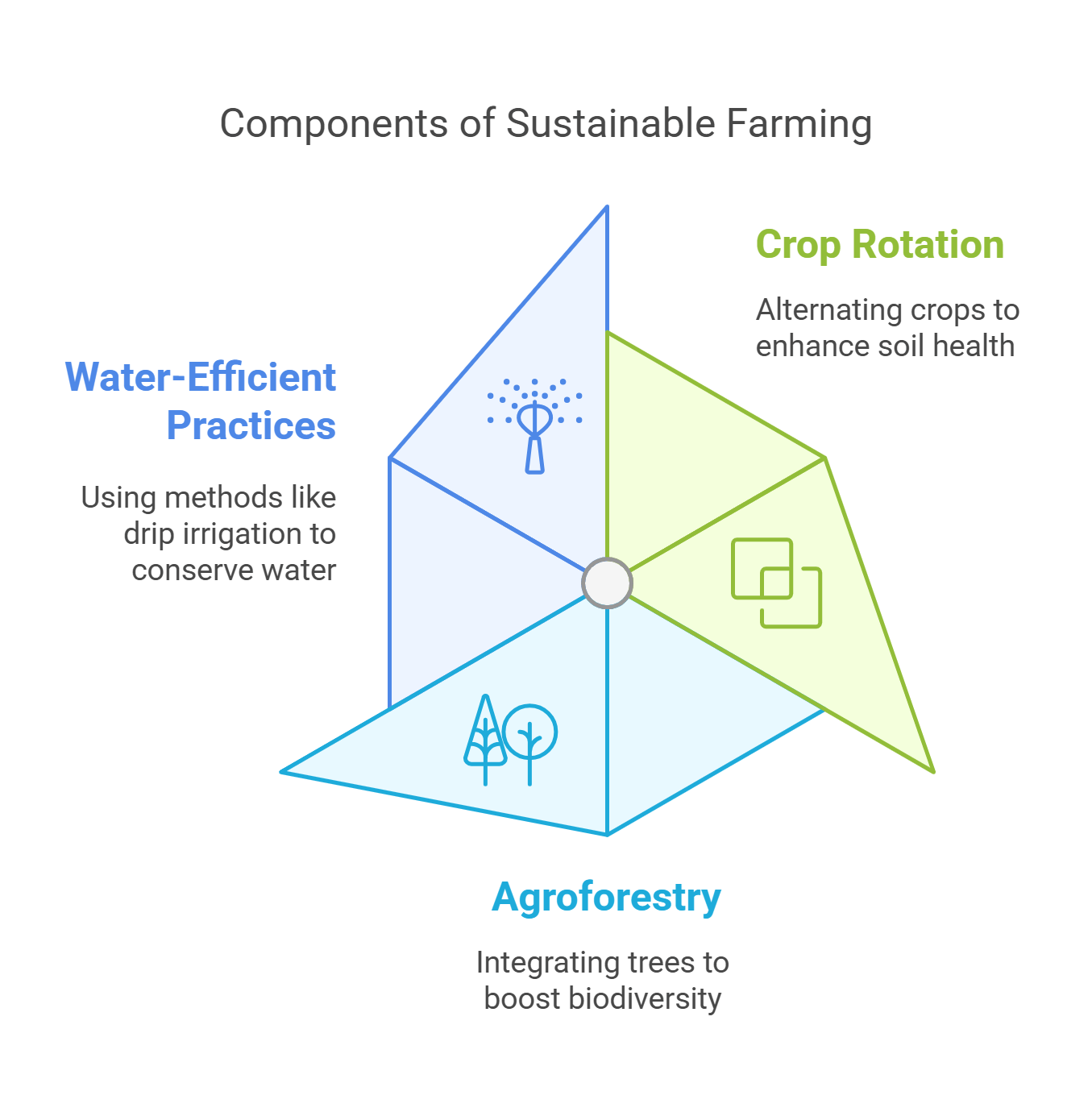 Components Of Sustainable Farming