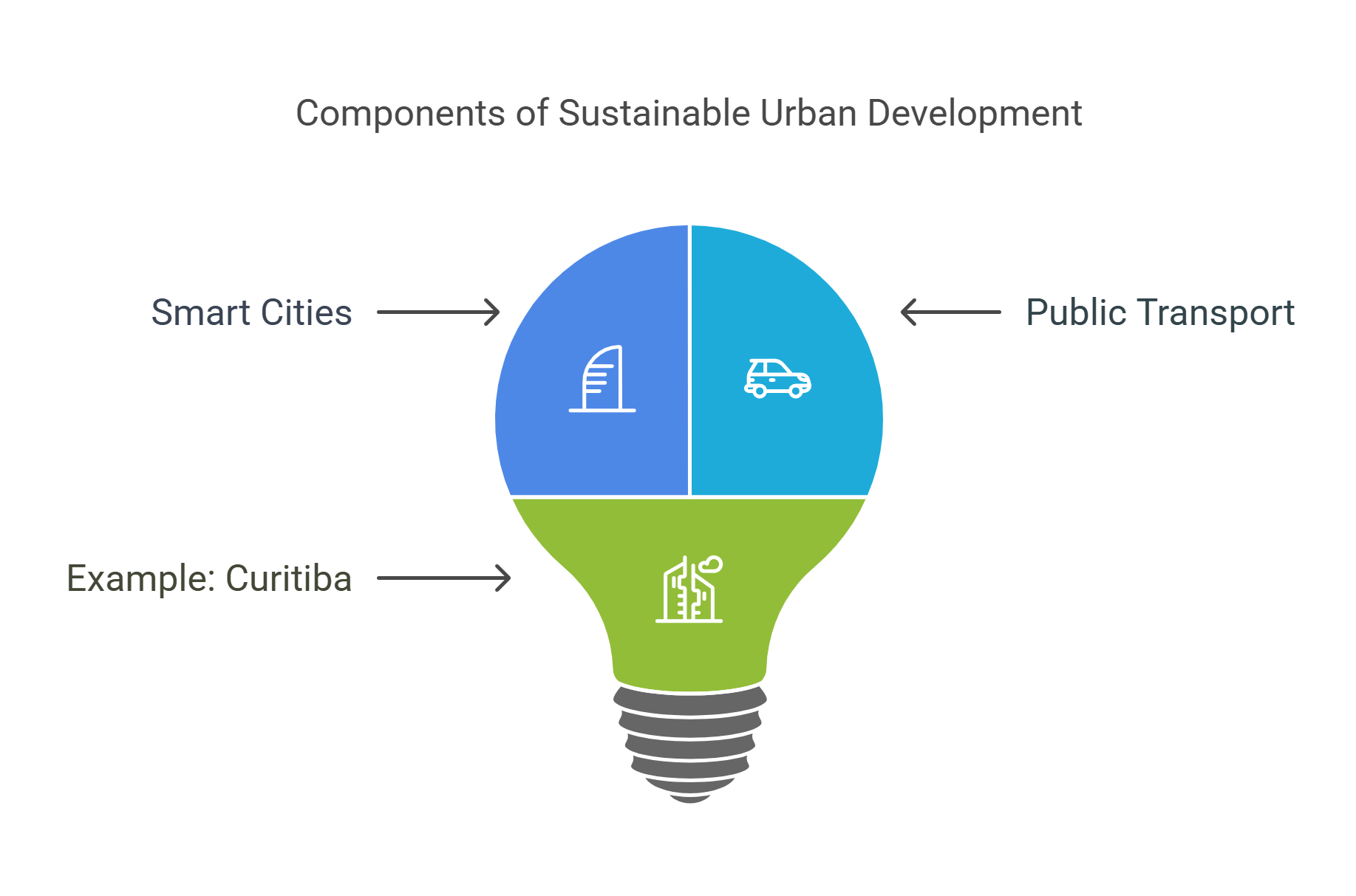 Components Of Sustainable Urban Development