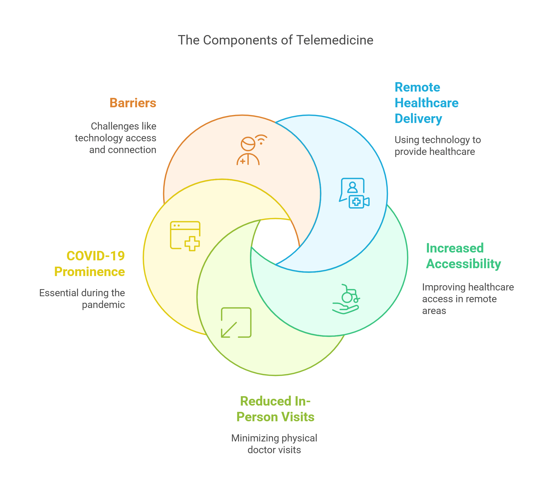 Components Of Telemedicine