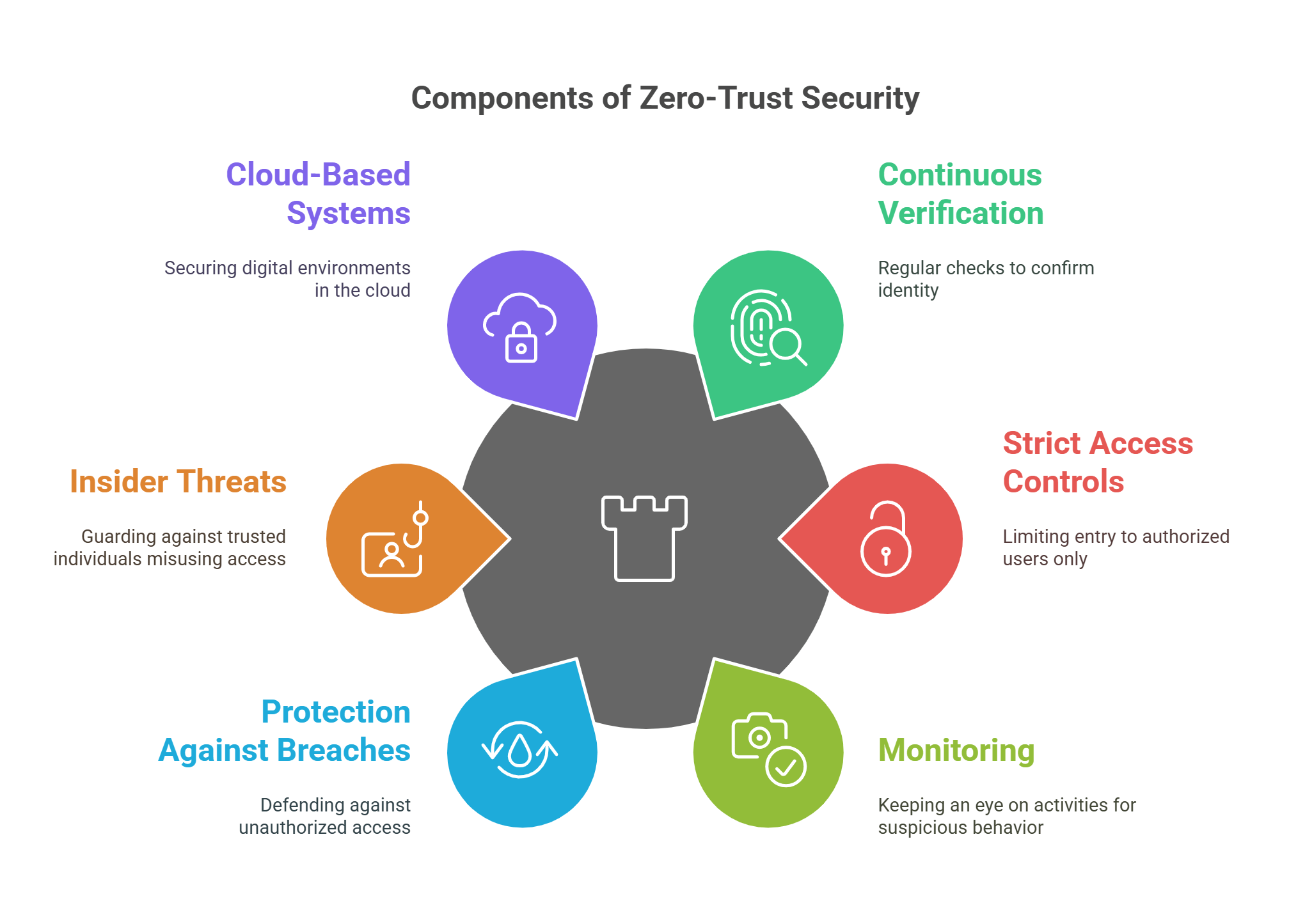 Components Of Zero Trust Security