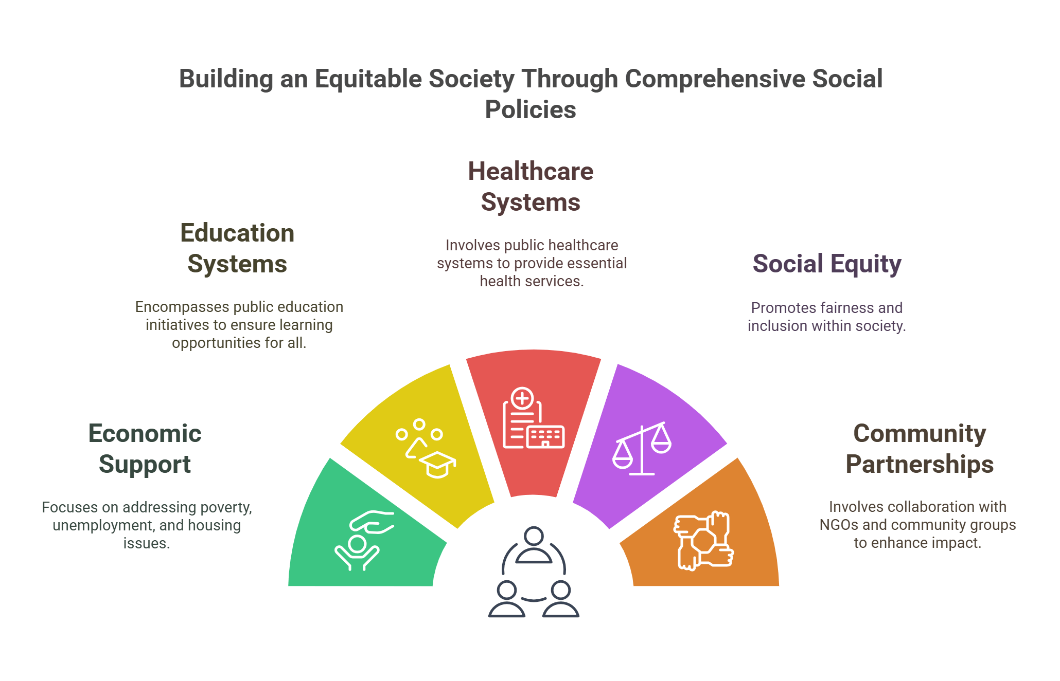 Comprehensive Social Policies For Equity