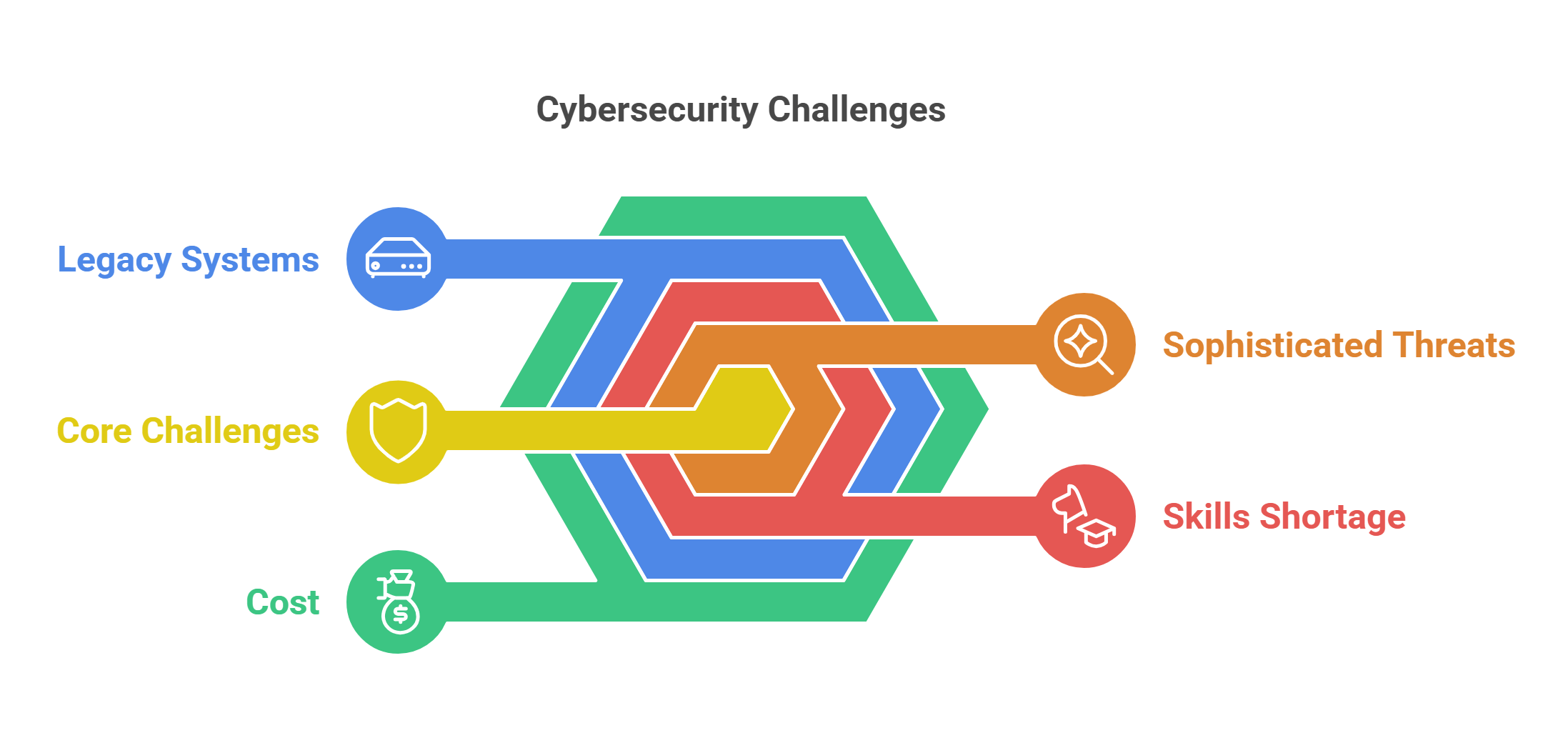 Core Cybersecurity Challenges