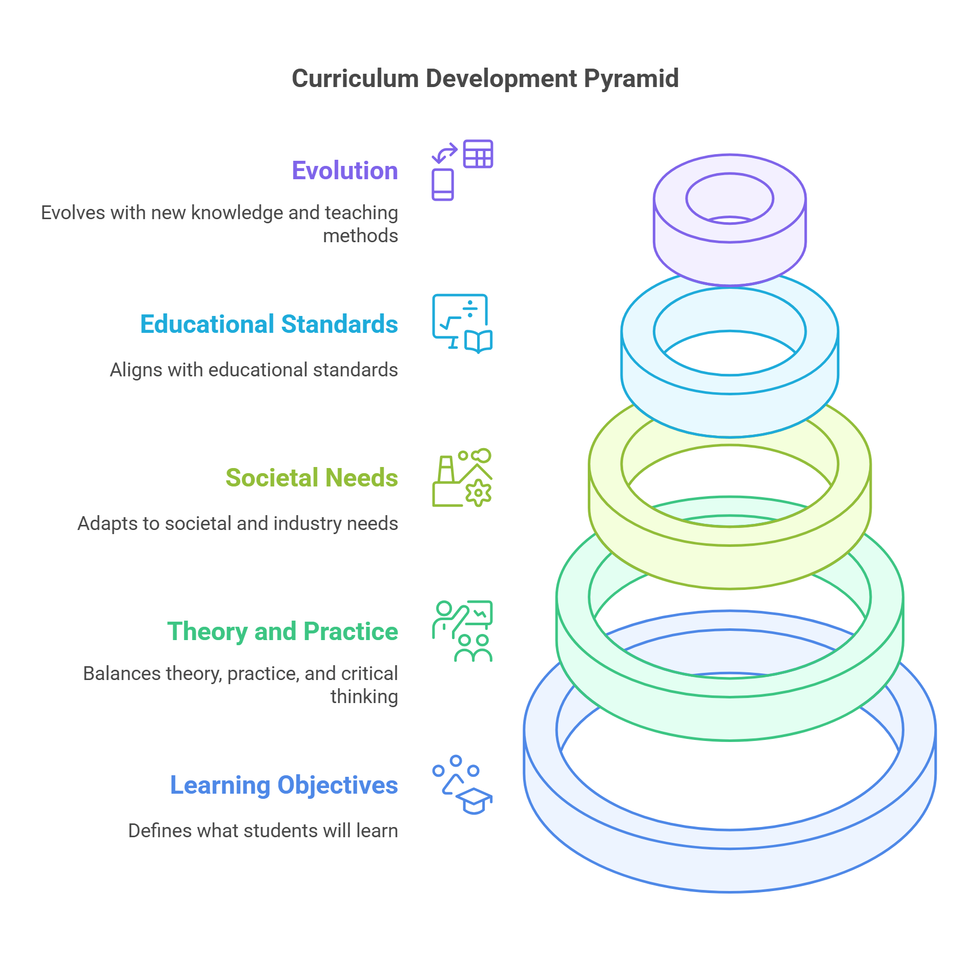Curriculum Development Pyramid