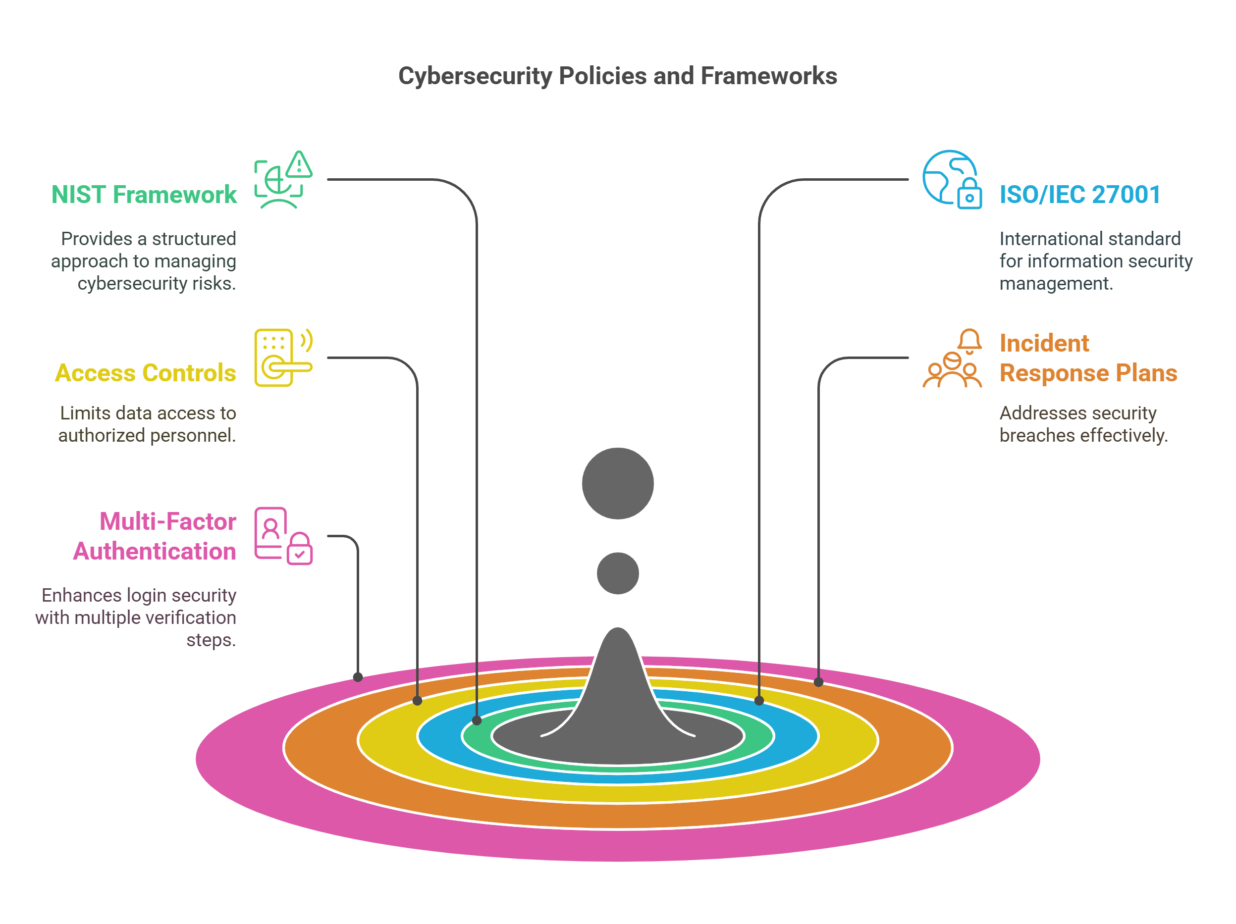 Cybersecurity Policies And Frameworks