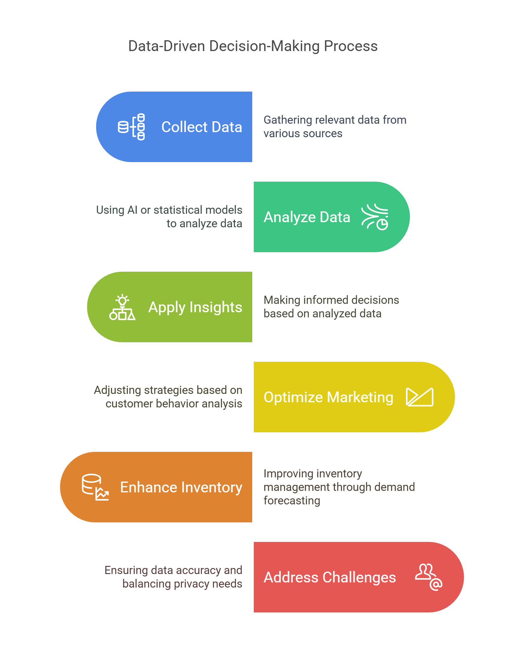 Data Driven Decision Making Process