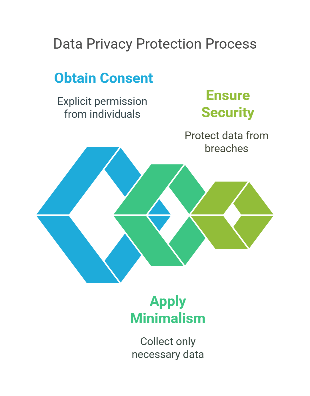Data Privacy Protection Process Steps To Secure Data