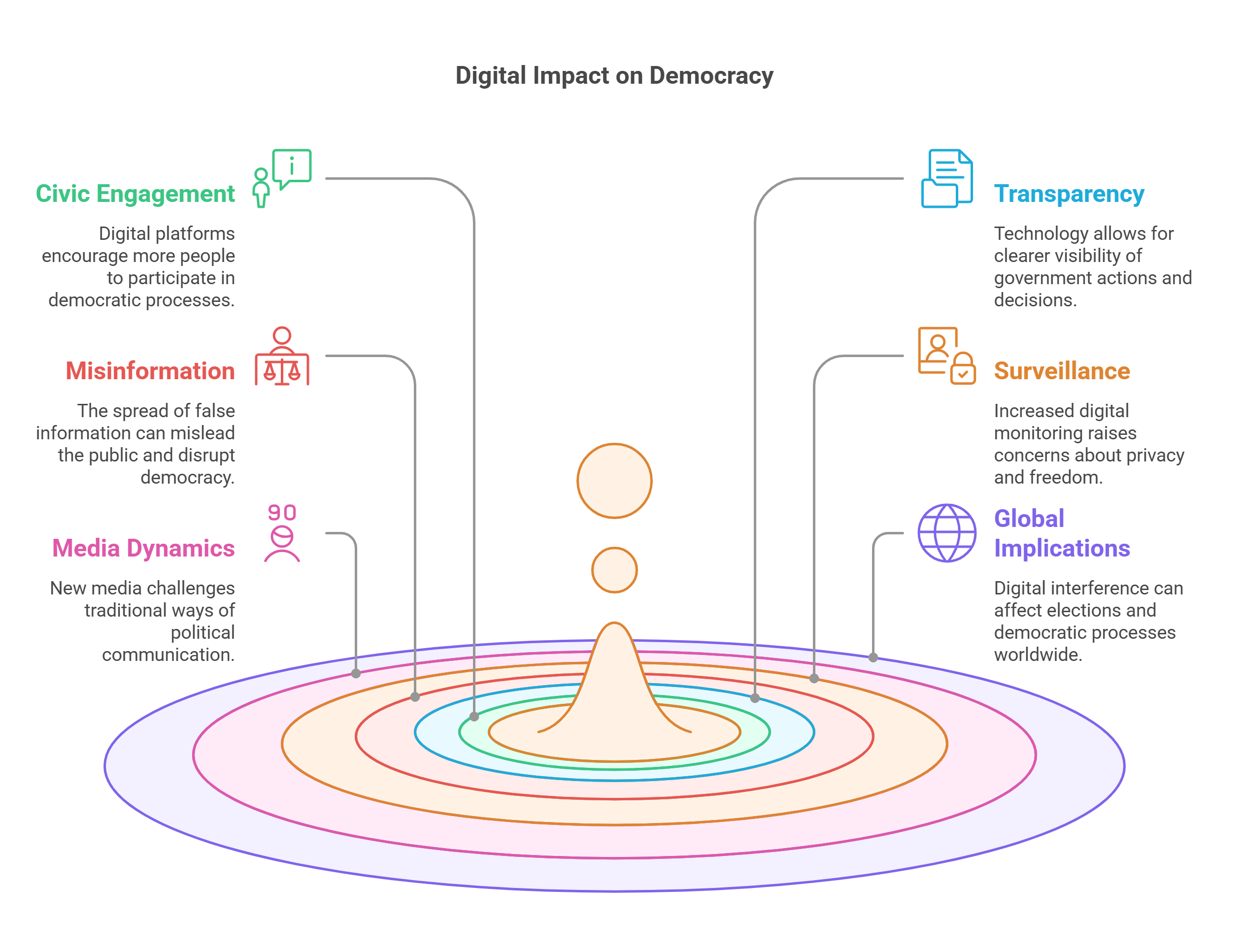 Digital Impact On Democracy