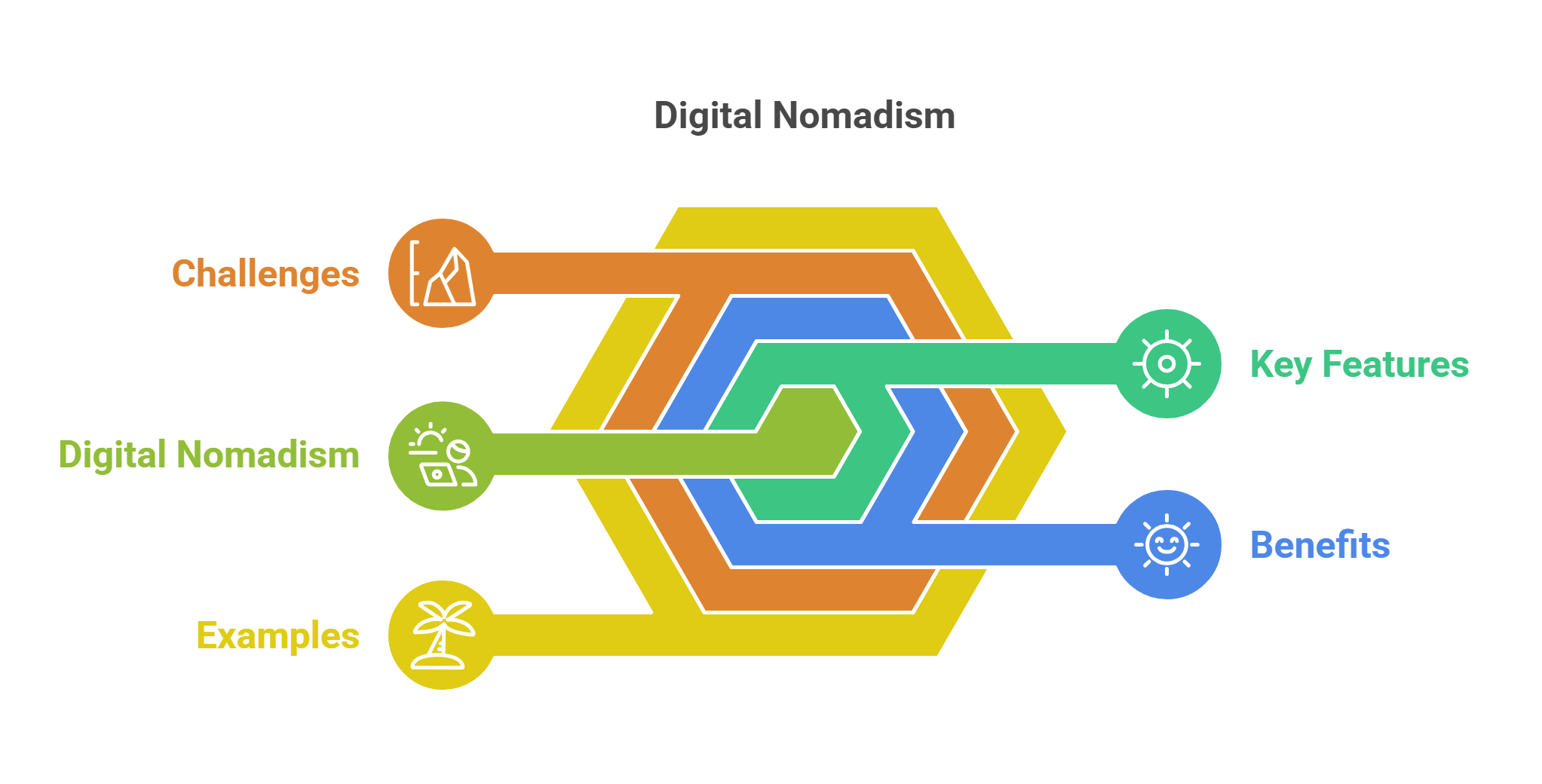 Digital Nomadism Lifestyle And Challenges