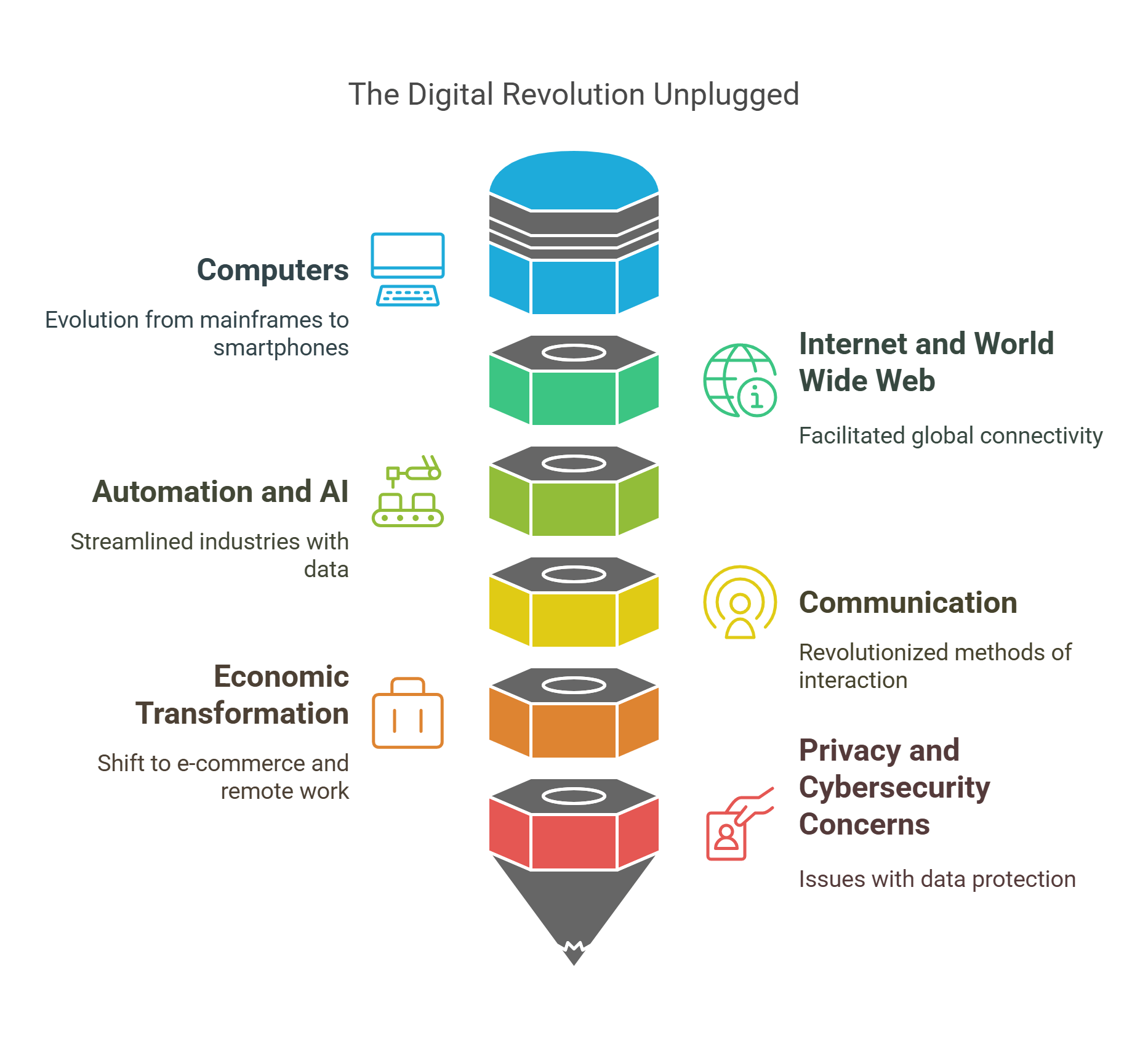 Digital Revolution Unplugged