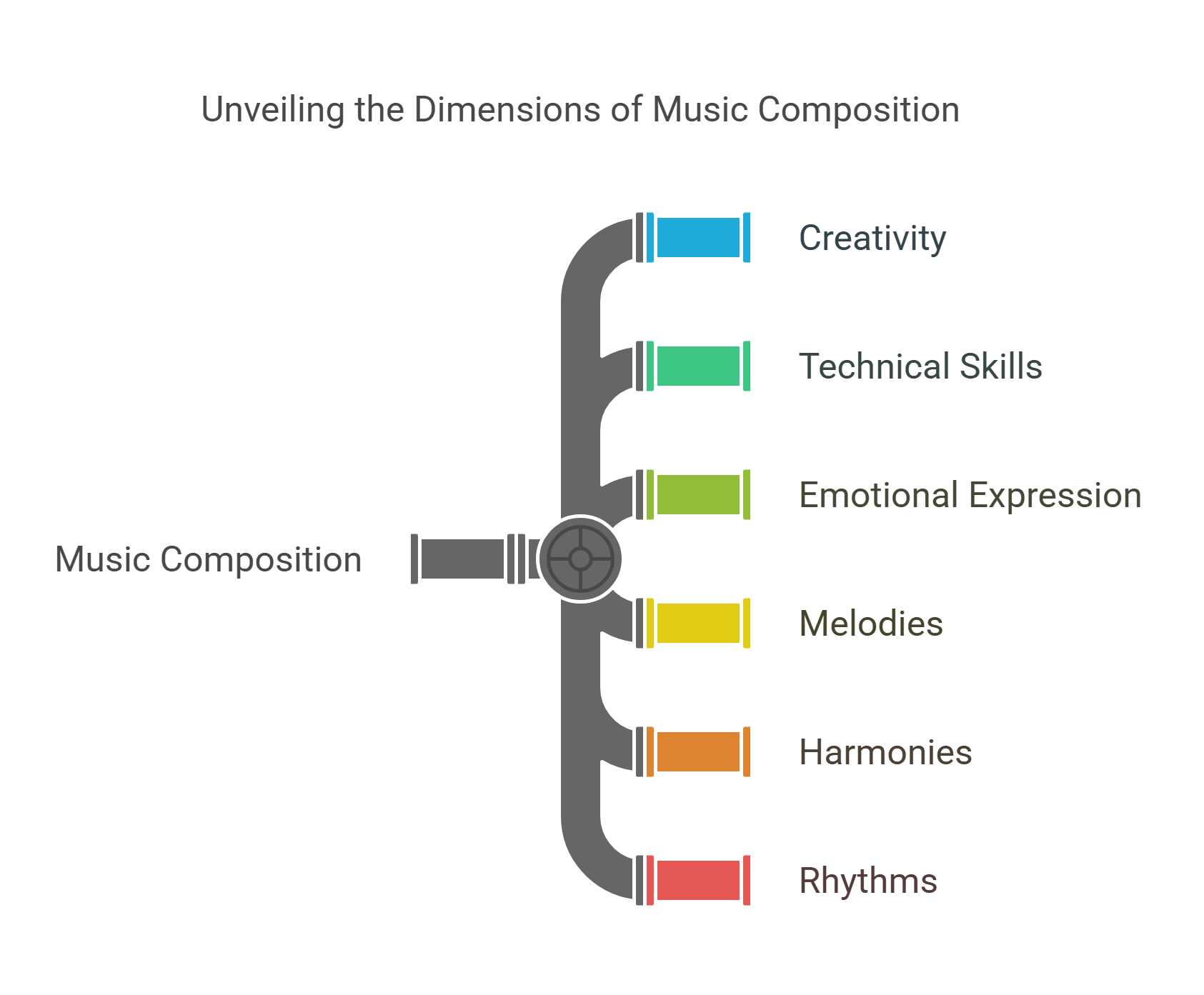 Dimensions Of Music Composition