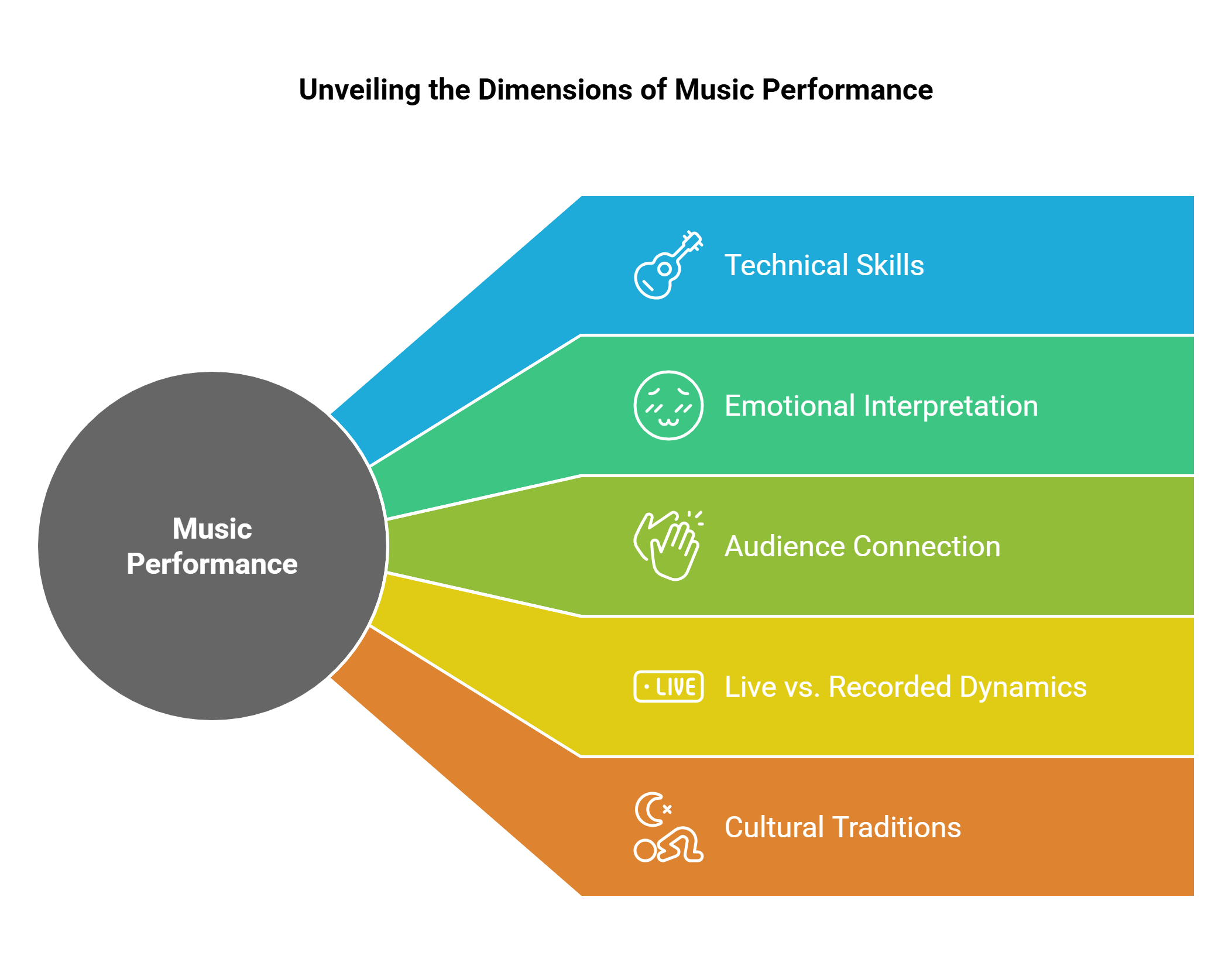 Dimensions Of Music Performance