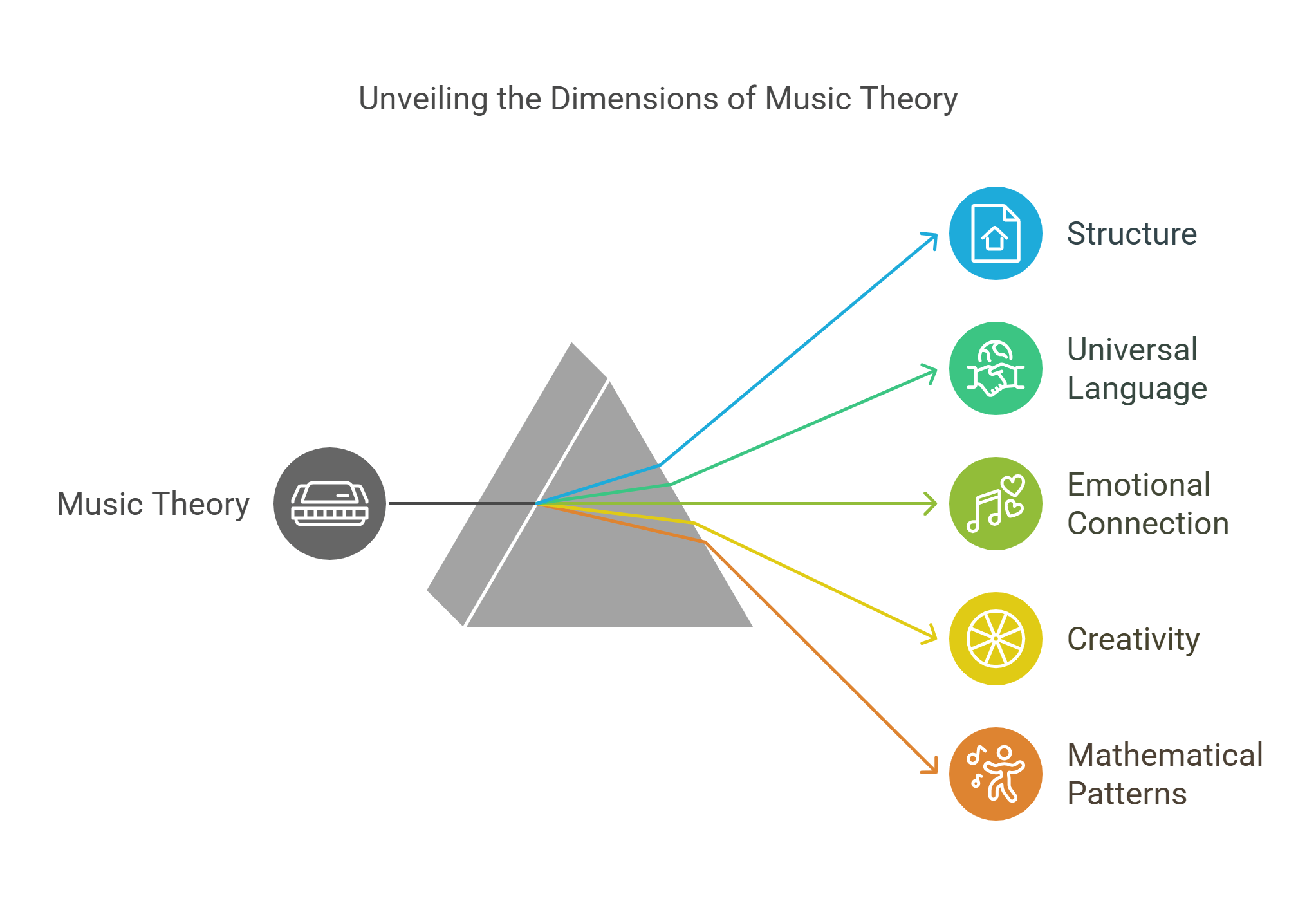 Dimensions Of Music Theory
