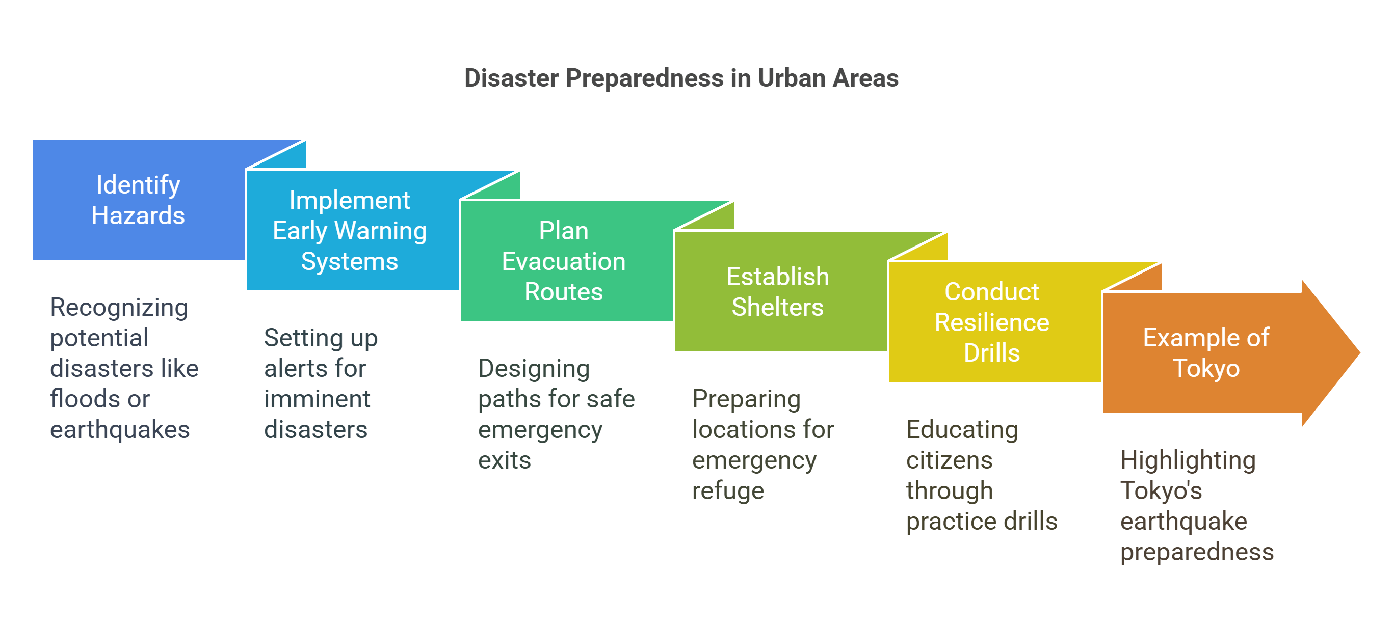 Disaster Preparedness In Urban Areas Key Steps