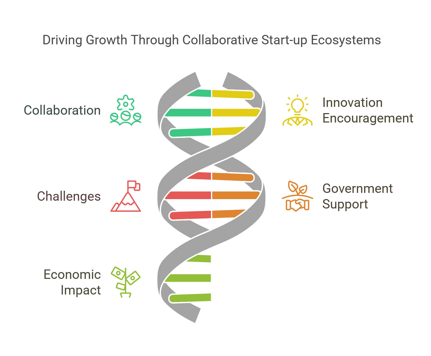 Driving Growth Through Start Up Ecosystems