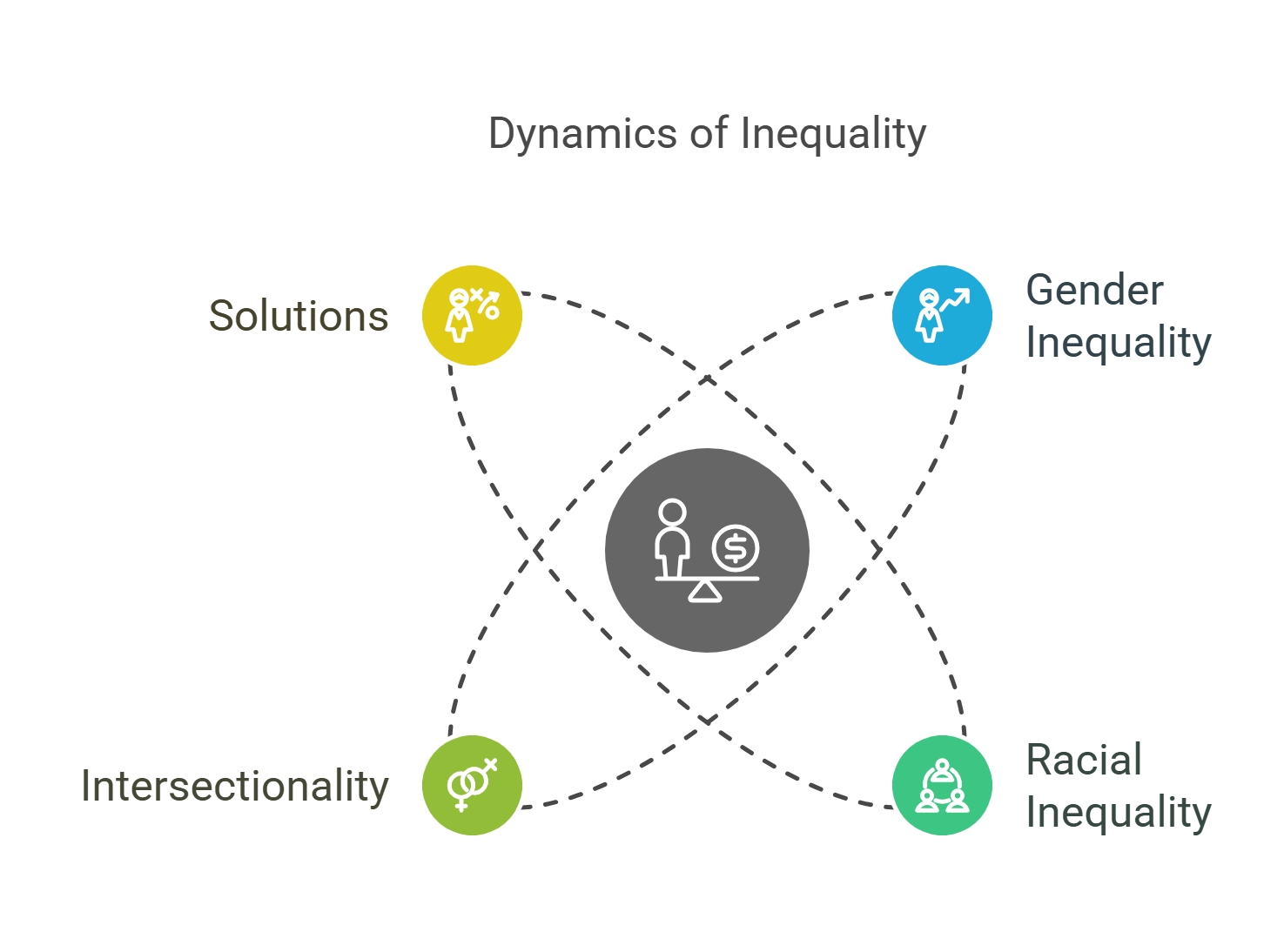 Dynamics Of Inequality Intersectionality And Solutions