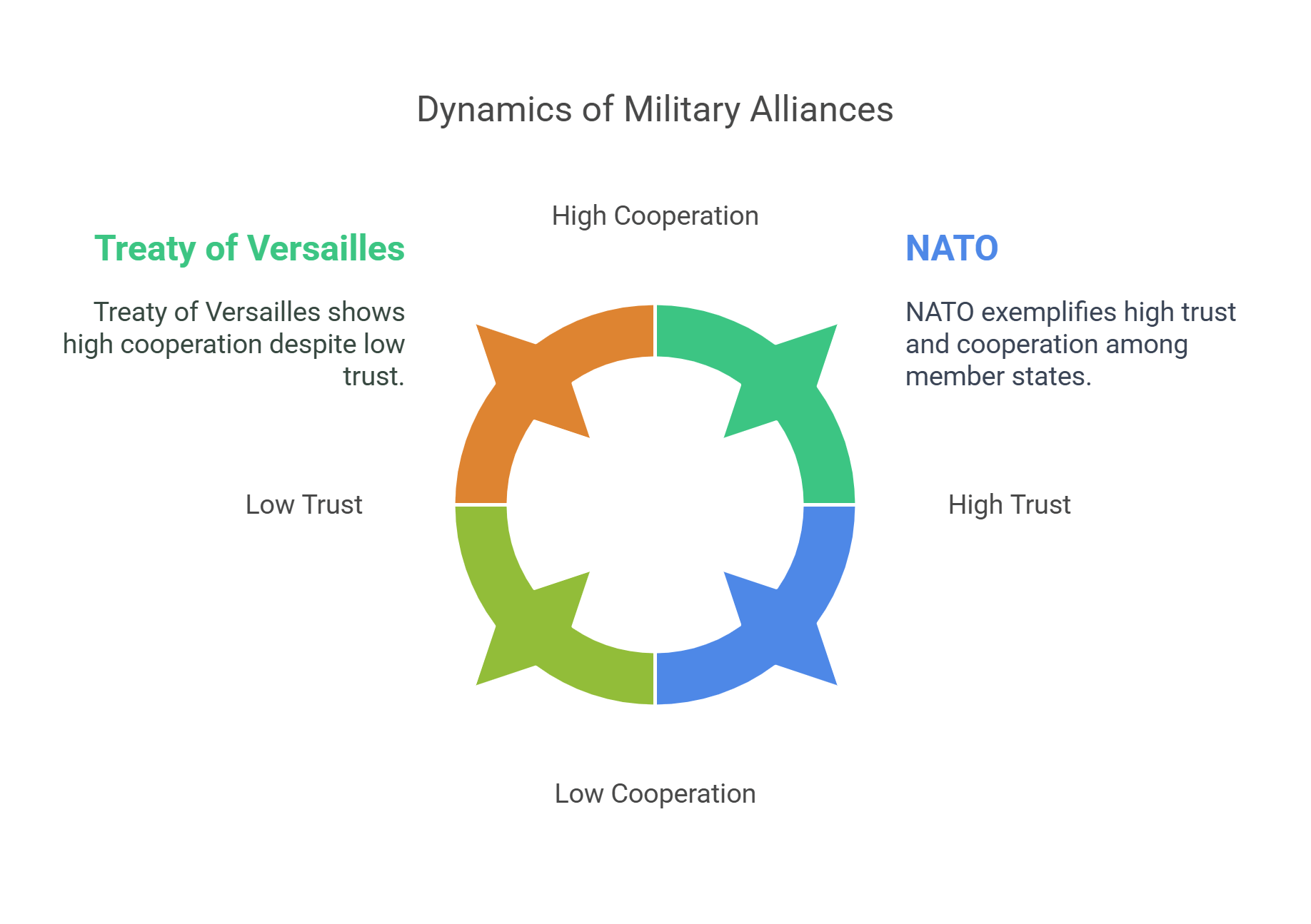 Dynamics Of Military Alliances