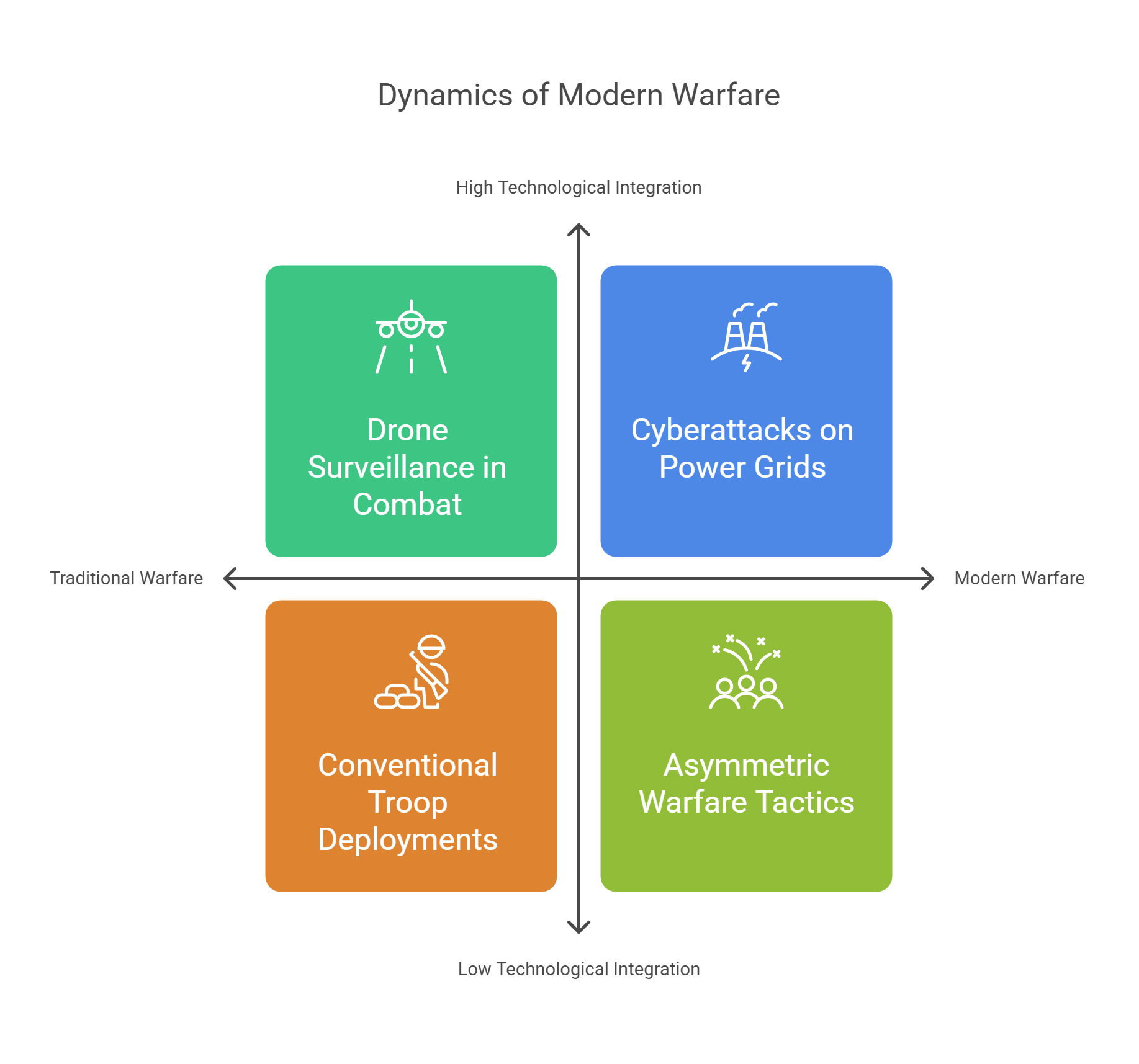 Dynamics Of Modern Warfare