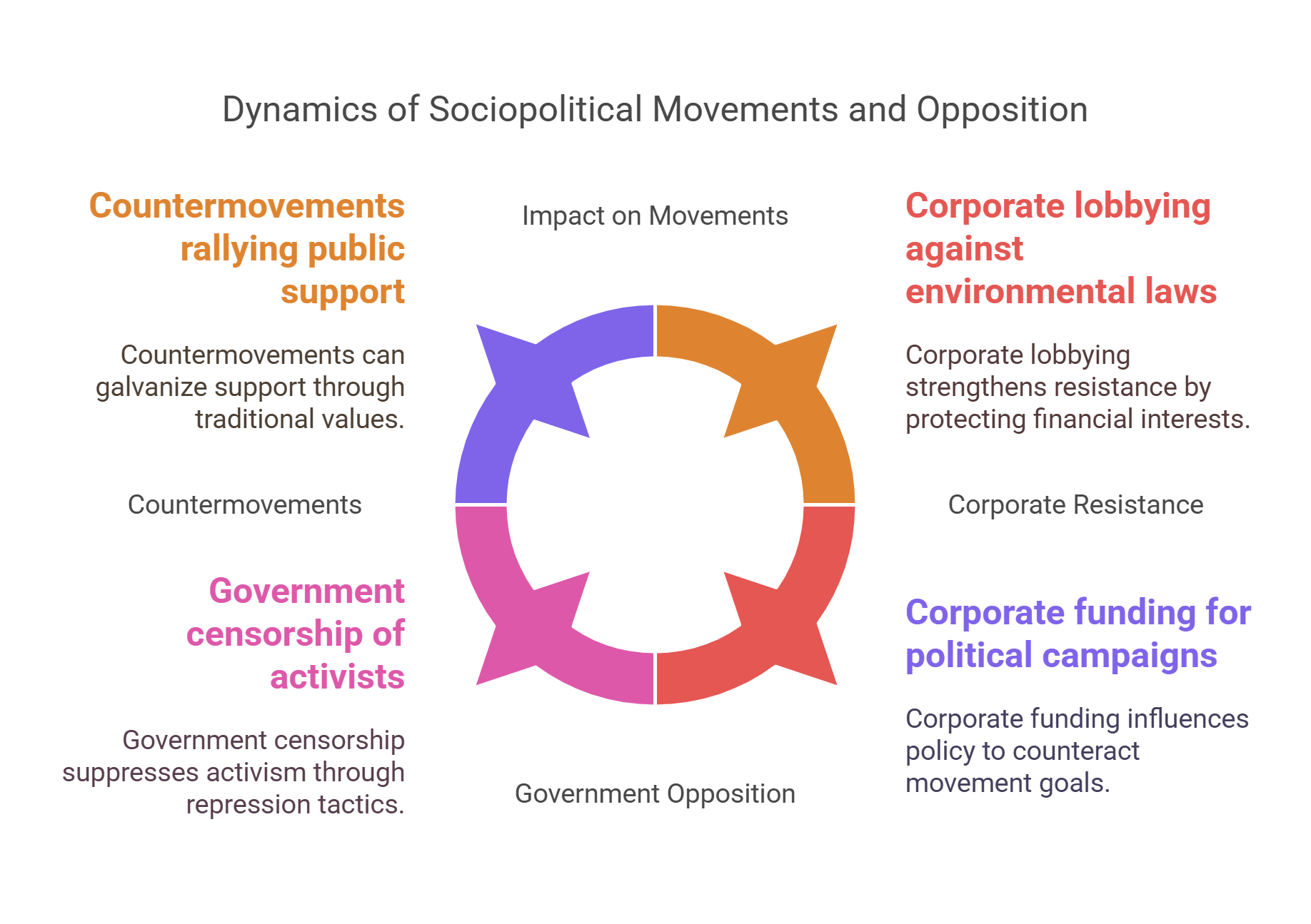 Dynamics Of Opposition To Movements