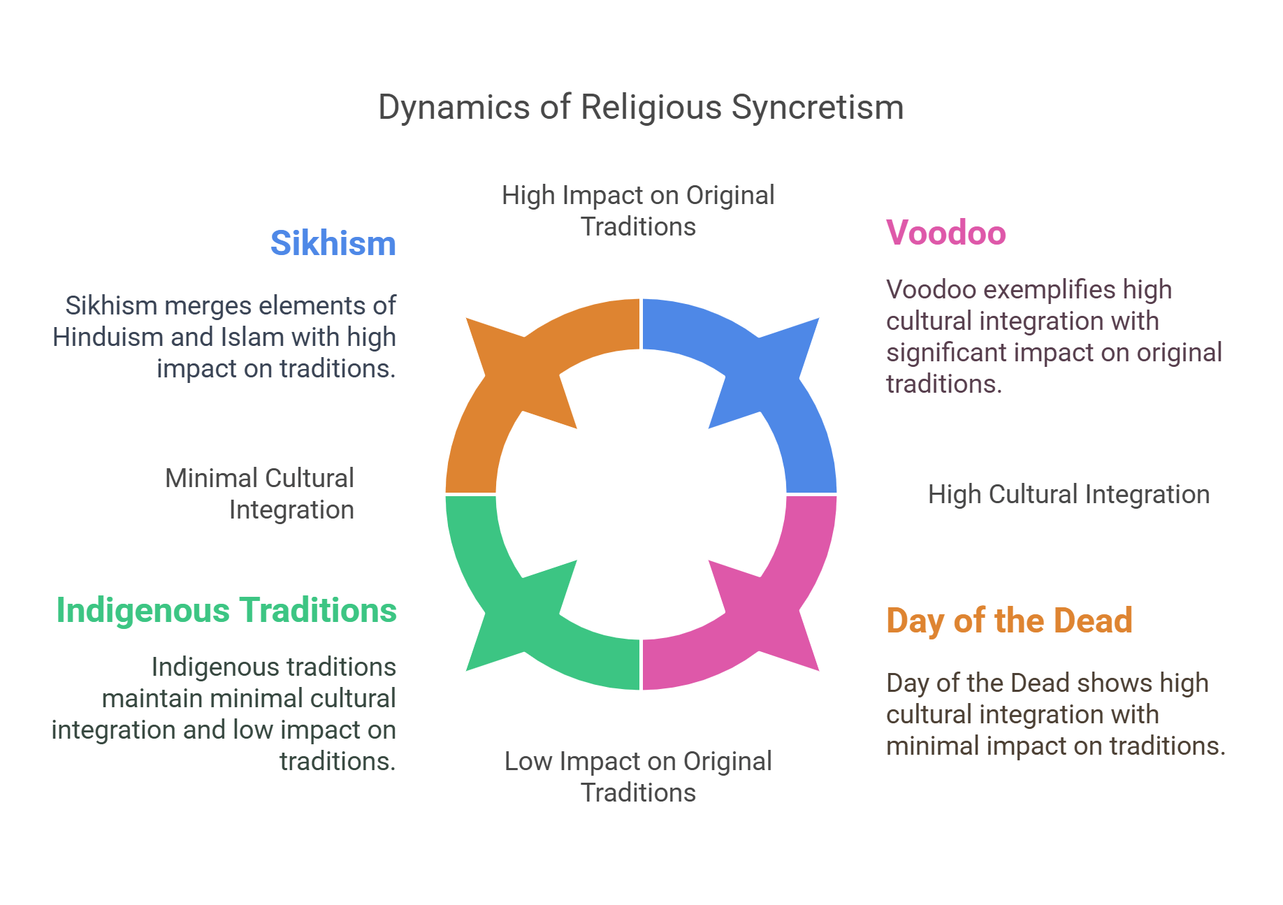 Dynamics Of Religious Syncretism