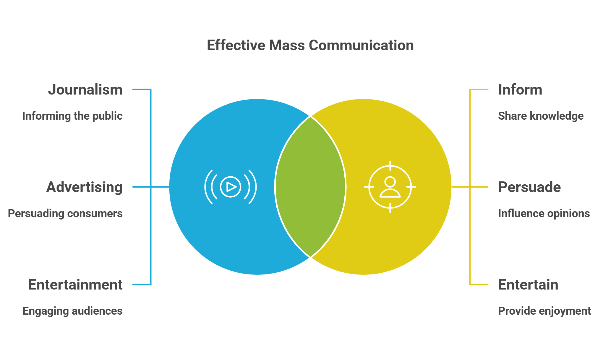 Effective Mass Communication Strategies