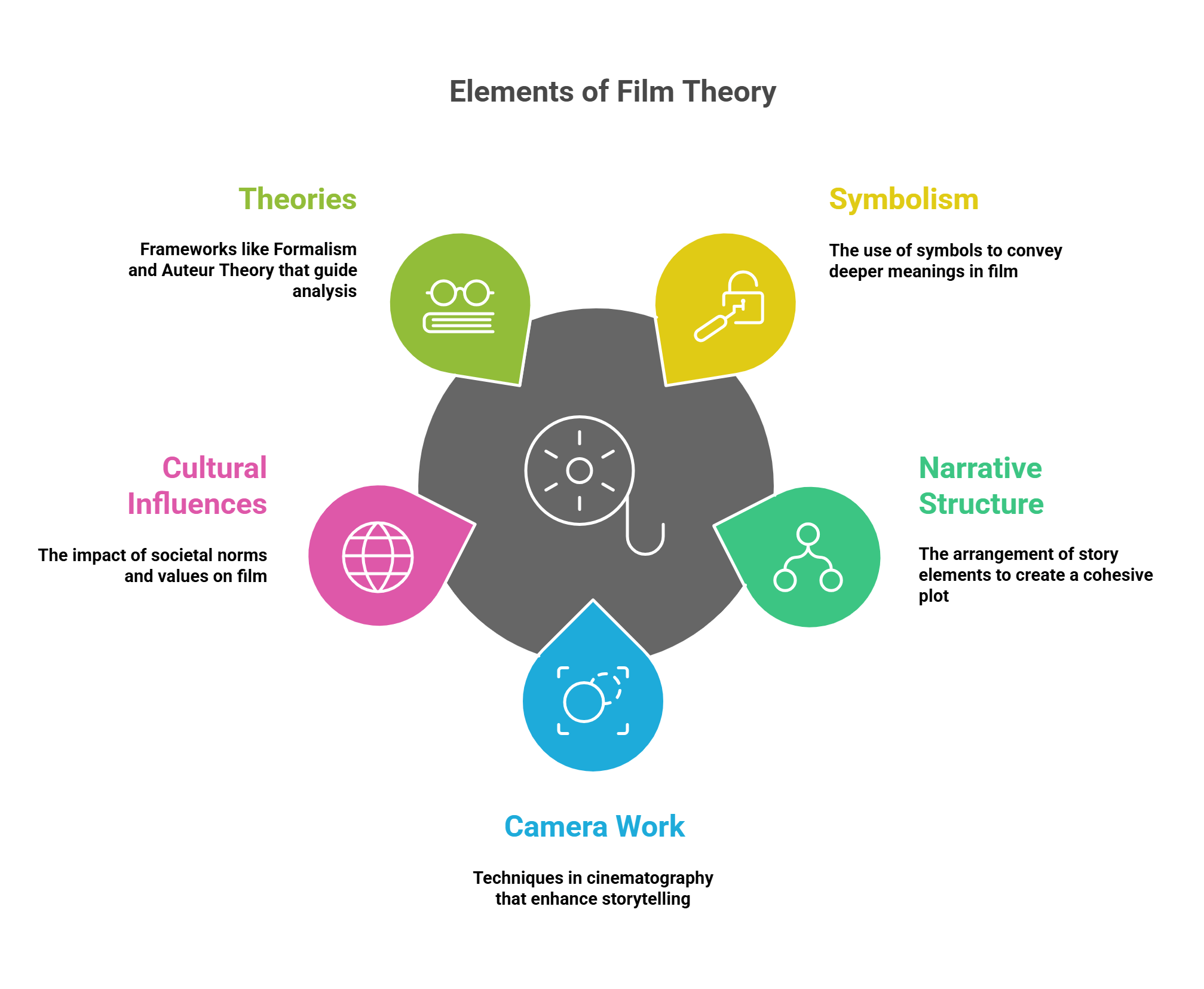Elements Of Film Theory Diagram