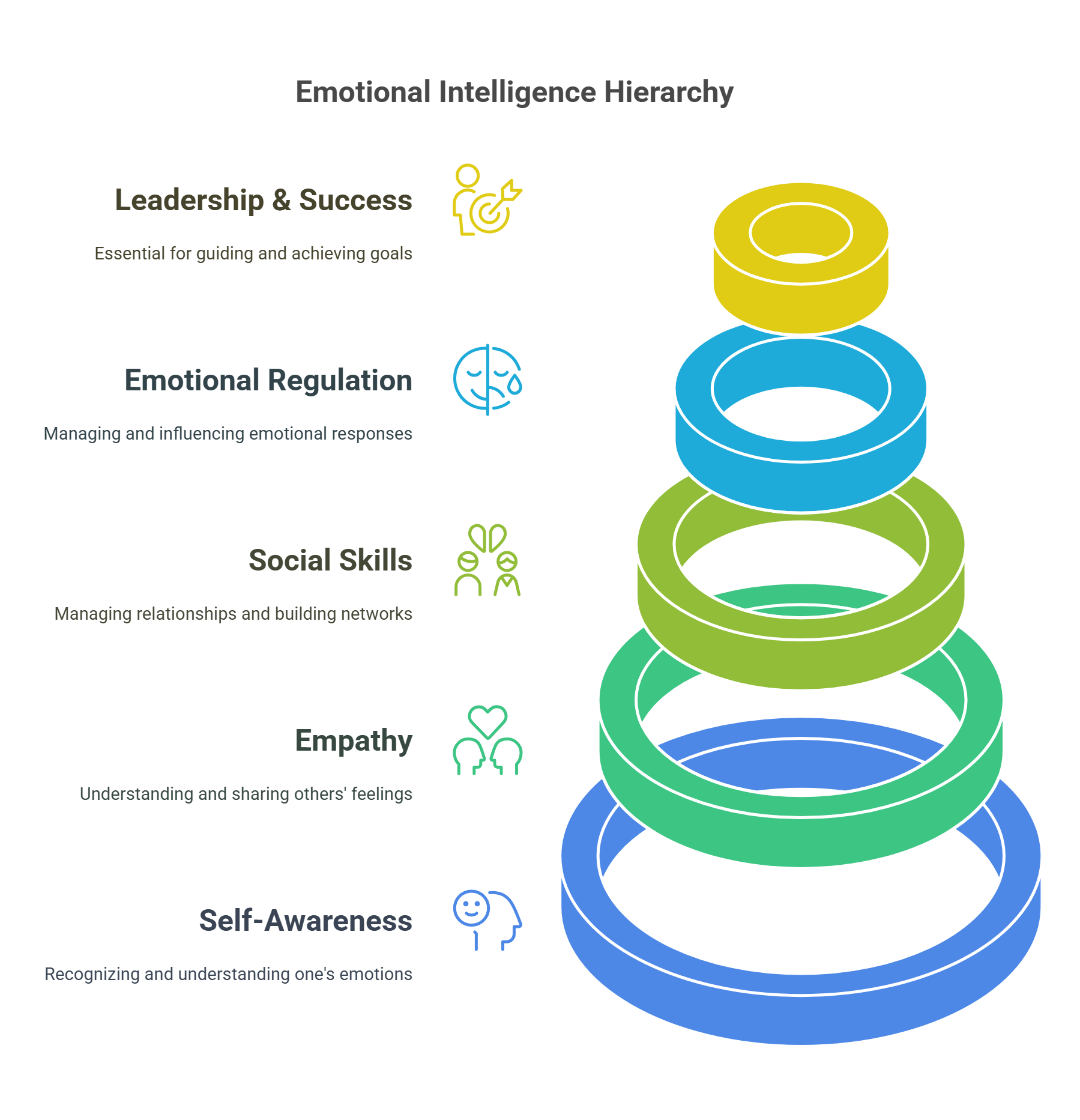 Emotional Intelligence Hierarchy Explained